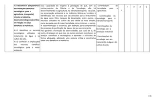 146
4.4 Reconhecer a importância
das inovações científico-
tecnológicas para a
agricultura, transporte/
trânsito e indústria,
desenvolvendo posição crítica
em relação aos seus
benefícios e malefícios.
4.4.1 Identificar os recursos
tecnológicos utilizados no
tratamento da água e no
cultivo do solo.
4.4.2 Conhecer as implicações
dos recursos científico-
tecnológicos para o meio-
ambiente.
Essa capacidade diz respeito à percepção de que, sem os
conhecimentos da Ciência e da Tecnologia, não há
desenvolvimento na agricultura, no trânsito/transporte, na saúde,
na preservação ambiental e na indústria. Refere-se, também, à
identificação dos recursos que são utilizados para o tratamento
da água como filtro, tanques de decantação, entre outros, e
recursos utilizados no cultivo do solo desde os mais simples,
como a enxada, aos de maior tecnologia, como tratores e outros.
A experimentação é essencial, por exemplo, para compreensão
do processo de purificação da água e de seu uso consciente.
Para garantir a formação do aluno-cidadão, que cuida de si, do
outro, do espaço em que vive, os alunos precisam reconhecer os
avanços científicos e tecnológicos e aprender a utilizá-los de
forma adequada, adotando uma postura crítica e construtiva
sobre seus benefícios e malefícios.
-Contribuições da
tecnologia para a
agricultura.
- Contribuições da
tecnologia para o
trânsito/transporte.
- Contribuições da
tecnologia para a
produção industrial.
- Contribuições da
tecnologia para a o
tratamento da água e do
cultivo do solo.
I
I A A C
 