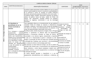147
CURRÍCULO BÁSICO COMUM CIÊNCIAS
EIXOS
COMPETÊNCIAS/HABILIDADE S
ORIENTAÇÕES PEDAGÓGICAS CONTEÚDOS
CICLO
ALFABETIZAÇÃO COMPLEMENTAR
1º 2
º
3
º
4º 5º
EIXO4–TecnologiaeSociedade
O professor poderá desenvolver projetos didáticos em que os alunos
tenham a oportunidade de construir o conceito de sustentabilidade e
de se colocarem à frente de situações de conflito ambiental,
discutindo, apresentando propostas de melhoria, entre outras ações.
O professor poderá, também, desenvolver pesquisas em grupos,
análises de gráficos, leitura de textos, análise de filmes, de
notícias, que apresentem situações práticas do cotidiano,
positivas ou negativas, incentivando o uso da tecnologia
consciente.
4.5 Reconhecer as
possibilidades de uso da
energia encontrada na
natureza.
4.5.1 Comparar e classificar
equipamentos, utensílios,
ferramentas para estabelecer,
dentre suas características, a
relação de seu funcionamento
com a utilização de energia.
4.5.2 Reconhecer e nomear as
fontes de energia que são
utilizadas por equipamentos
ou que são produto de suas
transformações.
4.5.3 Relacionar as
atividades humanas
com a utilização de diferentes
formas de energia.
Essa capacidade refere-se ao reconhecimento de que podemos
encontrar fontes de energia na natureza e relacioná-las às
atividades cotidianas, o que pode ser feito através de atividades
de leitura de notícias, do desenvolvimento de pesquisas em
grupo, de experimentação e observação, entre outros.
O professor pode, através de gravuras, imagens, fotos e filmagens,
mostrar e caracterizar os diversos tipos de equipamentos,
utensílios e ferramentas utilizados ao longo da história da
humanidade e nos diversos lugares, esclarecendo a importância
de cada um e relacionando-os quanto à utilização ou não de
energia. A construção da linha do tempo das invenções favorece
a percepção das mudanças que ocorreram e das possibilidades
que o avanço da ciência e da tecnologia pode trazer.
Vale pesquisar as várias fontes de energia que são ou podem ser
utilizadas pelo homem para o funcionamento dos equipamentos.
Nesse momento, o aluno deverá estabelecer relação entre as
atividades humanas, o uso de equipamentos e as diversas formas
de utilização da energia.
Os alunos deverão perceber a importância e o uso dos
equipamentos eletroeletrônicos em residências e indústrias, na
-Energia da natureza.
-Fontes de energia,
importância, vantagens
e desvantagens do
emprego de cada uma
delas.
-Utilização da energia no
cotidiano.
-Da enxada aos
computadores: as
ferramentas de trabalho
no campo e na cidade.
-As grandes invenções e
utilização das fontes de
energia: do vento, da
água, do sol, dos gases,
do petróleo.
I A A A/C
 