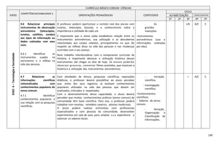149
CURRÍCULO BÁSICO COMUM CIÊNCIAS
EIXOS
COMPETÊNCIAS/HABILIDADE S
ORIENTAÇÕES PEDAGÓGICAS CONTEÚDOS
CICLO
ALFABETIZAÇÃO COMPLEMENTAR
1º 2º 3º 4º 5º
EIXO4–TecnologiaeSociedade
4.6 Relacionar principais
instrumentos de observação
astronômica (telescópios,
lunetas, satélites, sondas)
aos tipos de informação ou
dados coletados com seus
usos.
4.6.1 Identificar os
instrumentos usados na
astronomia e o reflexo na
vida das pessoas.
O professor poderá oportunizar o contato real dos alunos com
lunetas, telescópio, bússola, e o conhecimento sobre a
importância e utilidade de cada um.
É importante que o aluno saiba estabelecer relação entre os
instrumentos astronômicos, sua utilização e as descobertas
relacionadas aos corpos celestes, principalmente no que diz
respeito ao reflexo disso na vida das pessoas e nas mudanças
ocorridas com o seu avanço.
Num trabalho interdisciplinar com o componente curricular de
História, é importante destacar a utilização histórica desses
instrumentos até chegar os dias de hoje. Os alunos poderão
observar gravuras, comentar filmes assistidos, que mostram a
história e a utilização dos instrumentos astronômicos.
- As
grandes
invenções.
-Instrumentos
astronômicos (uso e
informações coletadas
por eles).
I/A A/C C
4.7 Relacionar as
informações científicas
sistematizadas com
conhecimentos populares do
senso comum.
4.7.1 Identificar
conhecimentos populares e
sua relação com as pesquisas
científicas.
Com atividades de leitura, pesquisas científicas, exposições
didáticas, o professor deverá possibilitar ao aluno perceber
que, antes dos seus registros, já existiam conhecimentos
populares utilizados na vida das pessoas que devem ser
analisados, criticados e respeitados.
Com o desenvolvimento dessa capacidade, o aluno deverá
perceber que muitos conhecimentos práticos (senso comum) da
comunidade têm base científica. Para isso, o professor poderá
trabalhar com receitas, remédios caseiros, plantas medicinais.
O aluno poderá realizar entrevistas com profissionais
especializados e com pessoas da comunidade, desenvolver
experimentos em sala de aula, para ampliar s ua experiência e
valorizar os saberes locais.
- Iniciação
científica.
- Investigação
científica.
-Conhecimentos
científicos
- Saberes do senso
comum.
- Seriação,
Organização e
Classificação de
Informações.
I A/C C
 