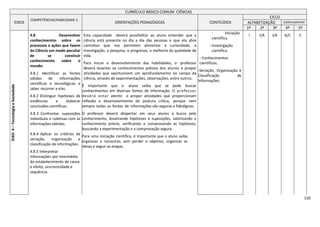 150
CURRÍCULO BÁSICO COMUM CIÊNCIAS
EIXOS
COMPETÊNCIAS/HABILIDADE S
ORIENTAÇÕES PEDAGÓGICAS CONTEÚDOS
CICLO
ALFABETIZAÇÃO COMPLEMENTAR
1º 2º 3º 4º 5º
EIXO4–TecnologiaeSociedade
4.8 Desenvolver
conhecimentos sobre os
processos e ações que fazem
da Ciência um modo peculiar
de se construir
conhecimento sobre o
mundo.
4.8.1 Identificar as fontes
válidas de informações
científicas e tecnológicas e
saber recorrer a elas.
4.8.2 Distinguir hipóteses de
evidências e elaborar
conclusões científicas.
4.8.3 Confrontar suposições
individuais e coletivas com as
informações obtidas.
4.8.4 Aplicar os critérios de
seriação, organização e
classificação de informações.
4.8.5 Interpretar
informações por intermédio
do estabelecimento de causa
e efeito, sincronicidade e
sequência.
Esta capacidade deverá possibilitar ao aluno entender que a
ciência está presente no dia a dia das pessoas e que ela abre
caminhos que nos permitem alimentar a curiosidade, a
investigação, a pesquisa, o progresso, a melhoria da qualidade de
vida.
Para iniciar o desenvolvimento das habilidades, o professor
deverá levantar os conhecimentos prévios dos alunos e propor
atividades que oportunizem um aprofundamento no campo da
ciência, através de experimentações, observações, entre outros.
É importante que o aluno saiba que se pode buscar
conhecimentos em diversas fontes de informação. O professor
deverá estar atento e propor atividades que proporcionam
reflexão e desenvolvimento de postura crítica, porque nem
sempre todas as fontes de informações são seguras e fidedignas.
O professor deverá despertar em seus alunos a busca pelo
conhecimento, levantando hipóteses e suposições, valorizando o
conhecimento prévio, verificando e comprovando as hipóteses,
buscando a experimentação e a comprovação segura.
Para uma iniciação científica, é importante que o aluno saiba
organizar o raciocínio, sem perder o objetivo, organizar as
ideias e seguir as etapas.
- Iniciação
científica.
- Investigação
científica.
- Conhecimentos
científicos.
-Seriação, Organização e
Classificação de
Informações.
I I/A I/A A/C C
 
