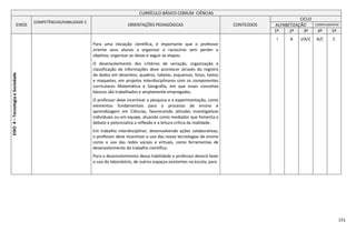 151
CURRÍCULO BÁSICO COMUM CIÊNCIAS
EIXOS
COMPETÊNCIAS/HABILIDADE S
ORIENTAÇÕES PEDAGÓGICAS CONTEÚDOS
CICLO
ALFABETIZAÇÃO COMPLEMENTAR
1º 2º 3º 4º 5º
EIXO4–TecnologiaeSociedade
Para uma iniciação científica, é importante que o professor
oriente seus alunos a organizar o raciocínio sem perder o
objetivo, organizar as ideias e seguir as etapas.
O desenvolvimento dos critérios de seriação, organização e
classificação de informações deve acontecer através do registro
de dados em desenhos, quadros, tabelas, esquemas, listas, textos
e maquetes, em projetos interdisciplinares com os componentes
curriculares Matemática e Geografia, em que esses conceitos
básicos são trabalhados e amplamente empregados.
O professor deve incentivar a pesquisa e a experimentação, como
elementos fundamentais para o processo de ensino e
aprendizagem em Ciências, favorecendo atitudes investigativas
individuais ou em equipe, atuando como mediador que fomenta o
debate e potencializa a reflexão e a leitura crítica da realidade.
Em trabalho interdisciplinar, desenvolvendo ações colaborativas,
o professor deve incentivar o uso das novas tecnologias de ensino
como o uso das redes sociais e virtuais, como ferramentas de
desenvolvimento do trabalho científico.
Para o desenvolvimento dessa habilidade o professor deverá fazer
o uso do laboratório, de outros espaços existentes na escola, para
I A I/A/C A/C C
 