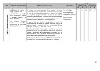 155
EIXOS COMPETÊNCIAS/HABILIDADES ORIENTAÇÕES PEDAGÓGICAS CONTEÚDOS
CICLO
ALFABETIZAÇÃO COMPLEMENTAR
1º 2º 3º 4º 5ºEIXO1–GeografiadoCotidiano
1.1 Conhecer e valorizar o
espaço em que se vive.
1.1.1 Identificar as relações
sociais, econômicas, políticas
e culturais existentes no
espaço geográfico.
1.1.2 Comparar diferentes
espaços geográficos,
considerando a diversidade
dos grupos humanos.
O trabalho com essa capacidade deve propiciar ao aluno
conhecer e comparar características fundamentais de seu espaço
de vida, nas dimensões sociais, materiais e culturais, como meio
para construir progressivamente a noção de sua própria
identidade, da identidade de sua família, de sua comunidade e o
sentimento de pertencimento àquele espaço particular,
ampliando-o para o Município, o Estado e para o País.
Ao planejar e propor atividades que possibilitem ao aluno o
conhecimento do seu espaço de vivência, dos traços culturais de
sua comunidade, o professor favorecerá a valorização de sua
cultura e a criação de sua identidade cultural.
As visitas orientadas, a observação e análise do entorno da
moradia, da escola, da comunidade, a comparação com outros
espaços e ambientes, são estratégias que contribuem para o
desenvolvimento dessa capacidade, oportunizando, ao aluno, se
apropriar do espaço, para intervir com conhecimento.
A leitura orientada pelo professor de diferentes gêneros textuais
como panfletos da cidade, mapas, fotografias que trabalhem
- Território, lugar.
- Espaço geográfico.
- Atividades econômicas
- Pontos turísticos.
- Festas típicas.
I A A/C A/C C
 