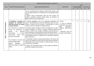 156
CURRÍCULO BÁSICO COMUM GEOGRAFIA
EIXOS COMPETÊNCIAS/HABILIDADES ORIENTAÇÕES PEDAGÓGICAS CONTEÚDOS
CICLO
ALFABETIZAÇÃO COMPLEMENTAR
1º 2º 3º 4º 5º
EIXO1–GeografiadoCotidiano
com as características do espaço de vivência dos alunos e de
outros espaços favorecerá o conhecimento e a apropriação desse
espaço.
O registro dessas aprendizagens pode ser feito através de
desenhos, maquetes, roteiros, mapas, textos. Os desenhos e
imagens devem ser muito explorados.
1.2 Identificar e comparar as
condições de existência de
diferentes grupos em tempos
e espaços diversos.
1.2.1 Reconhecer as diferentes
formas de apropriação do
espaço nos aspectos
relacionados à moradia,
alimentação, saúde, lazer,
vestuário e educação.
1.2.2 Comparar o processo de
produção/organização do
espaço geográfico de
diferentes grupos ao longo do
tempo.
O trabalho pedagógico com essa capacidade possibilitará ao
aluno o conhecimento da cultura de diferentes povos, de seus
hábitos e valores, além de propiciar a identificação de traços
culturais que foram alterados ao longo do tempo.
O professor poderá trabalhar de forma interdisciplinar com Arte,
Língua Portuguesa e História, utilizando diferentes gêneros
textuais: tirinhas, textos, imagens, fotografias, para apresentar e
discutir diferenças e semelhanças da cultura dos diversos povos.
Livros que tratem da diversidade de crianças no mundo com suas
especificidades devem ser explorados em atividades propostas
pelos professores.
A observação e análise, orientada pelo professor, do entorno da
escola e da residência do aluno permitirá que sejam percebidas e
identificadas as formas de moradia, os modos de vida, os usos e
costumes da comunidade.
O registro das atividades poderá ser feito através de relatórios,
desenhos, maquetes, entre outros.
- Cultura.
- A vida do indivíduo
comparada a de outros
povos (ribeirinhos,
indígenas, quilombolas,
etc.).
- Diferentes tipos de
moradia e alimentação.
I A A A A/C
 
