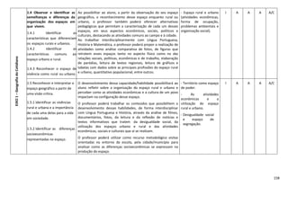 158
EIXO1–GeografiadoCotidiano
1.4 Observar e identificar as
semelhanças e diferenças da
organização dos espaços em
que vivem.
1.4.1 Identificar as
características que diferenciam
os espaços rurais e urbanos.
1.4.2 Identificar as
características comuns ao
espaço urbano e rural.
1.4.3 Reconhecer o espaço de
vivência como rural ou urbano.
Ao possibilitar ao aluno, a partir da observação do seu espaço
geográfico, o reconhecimento desse espaço enquanto rural ou
urbano, o professor também poderá oferecer alternativas
pedagógicas que permitam a caracterização de cada um desses
espaços, em seus aspectos econômicos, sociais, políticos e
culturais, destacando as atividades comuns ao campo e à cidade.
Ao trabalhar interdisciplinarmente com Língua Portuguesa,
História e Matemática, o professor poderá propor a realização de
atividades como análise comparativa de fotos, de figuras que
retratem esses espaços tanto no aspecto físico como no das
relações sociais, políticas, econômicas e de trabalho, elaboração
de paródias, leitura de textos regionais, leitura de gráficos e
tabelas com dados sobre as principais profissões do espaço rural
e urbano, quantitativo populacional, entre outros.
- Espaço rural e urbano
(atividades econômicas,
forma de ocupação,
problemas ambientais e
organização social).
I A A A A/C
1.5 Reconhecer e interpretar o
espaço geográfico a partir de
uma visão crítica.
1.5.1 Identificar as vivências
rural e urbana e a importância
de cada uma delas para a vida
em sociedade.
1.5.2 Identificar as diferenças
socioeconômicas
representadas no espaço.
O desenvolvimento dessa capacidade/habilidade possibilitará ao
aluno refletir sobre a organização do espaço rural e urbano e
perceber como as atividades econômicas e a cultura de um povo
impactam na configuração desse espaço.
O professor poderá trabalhar os conteúdos que possibilitem o
desenvolvimento dessas habilidades, de forma interdisciplinar
com Língua Portuguesa e História, através da análise de filmes,
documentários, fotos, da leitura e da reflexão de notícias e
textos informativos que tratem da desigualdade social, da
utilização dos espaços urbano e rural e das atividades
econômicas, sociais e culturais que aí se realizam.
O professor poderá utilizar como recurso metodológico visitas
orientadas no entorno da escola, pela cidade/município para
analisar como as diferenças socioeconômicas se expressam na
produção do espaço.
- Território como espaço
de poder.
- As atividades
econômicas e a
utilização do espaço
rural e urbano.
- Desigualdade social
e espaço de
segregação.
I A A A A/C
 