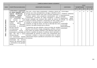159
CURRÍCULO BÁSICO COMUM GEOGRAFIA
EIXOS COMPETÊNCIAS/HABILIDADES ORIENTAÇÕES PEDAGÓGICAS CONTEÚDOS
CICLO
ALFABETIZAÇÃO COMPLEMENTAR
1º 2º 3º 4º 5º
EIXO1–GeografiadoCotidiano
1.6 Reconhecer a organização
do espaço geográfico local e
regional, identificando as
mudanças naturais e
culturais da paisagem.
1.6.1 Compreender que o
ser humano é parte
integrante da natureza e
também agente de
construção, destruição,
preservação e conservação
dos bens naturais.
1.6.2 Reconhecer os
procedimentos nocivos à
preservação e conservação da
água, solo, flora e outros
recursos naturais.
1.6.3 Desenvolver atitudes
compatíveis à conservação e à
preservação dos recursos
naturais, tão necessários para
a sobrevivência das gerações
futuras.
Para que o aluno possa compreender a dinâmica natural do
planeta, seus ciclos, principalmente o da água, e identificar como
as ações humanas alteram esses ciclos, de forma impactante, o
professor poderá, numa perspectiva interdisciplinar com os
componentes curriculares de Língua Portuguesa e Ciências,
propor atividades que comecem pela análise do entorno do
espaço de vivência, propondo a comparação com fotos antigas,
ouvindo os moradores sobre as mudanças físicas percebidas no
ambiente, ao longo do tempo, com foco na descrição dos ciclos
naturais e nas ações humanas que os alteram.
É importante que seja utilizada a leitura de textos de variados
gêneros como tirinhas, charges, propagandas, panfletos, notícias
que tratem da temática ambiental e das diferentes ações para
manter o equilíbrio do planeta. O professor deverá aproveitar a
oportunidade do exercício da leitura com compreensão para
promover o debate e a busca de conclusões entre os alunos
relacionando sempre a questão do consumismo com o desgaste
da natureza.
- Ciclo da água.
- Problemas ambientais
(desmatamento,
poluição, erosão,
aquecimento global,
extinção de espécies,
etc.).
-Preservação e
conservação
(desenvolvimento
sustentável)
I A A A A/C
 