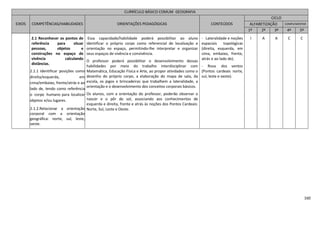 160
CURRÍCULO BÁSICO COMUM GEOGRAFIA
EIXOS COMPETÊNCIAS/HABILIDADES ORIENTAÇÕES PEDAGÓGICAS CONTEÚDOS
CICLO
ALFABETIZAÇÃO COMPLEMENTAR
1º 2º 3º 4º 5º
2.1 Reconhecer os pontos de
referência para situar
pessoas, objetos e
construções no espaço de
vivência calculando
distâncias.
2.1.1 Identificar posições como
direita/esquerda, em
cima/embaixo, frente/atrás e ao
lado de, tendo como referência
o corpo humano para localizar
objetos e/ou lugares.
2.1.2.Relacionar a orientação
corporal com a orientação
geográfica: norte, sul, leste,
oeste.
Essa capacidade/habilidade poderá possibilitar ao aluno
identificar o próprio corpo como referencial de localização e
orientação no espaço, permitindo-lhe interpretar e organizar
seus espaços de vivência e convivência.
O professor poderá possibilitar o desenvolvimento dessas
habilidades por meio do trabalho interdisciplinar com
Matemática, Educação Física e Arte, ao propor atividades como o
desenho do próprio corpo, a elaboração do mapa de sala, da
escola, os jogos e brincadeiras que trabalhem a lateralidade, a
orientação e o desenvolvimento dos conceitos corporais básicos.
Os alunos, com a orientação do professor, poderão observar o
nascer e o pôr do sol, associando aos conhecimentos de
esquerda e direita, frente e atrás às noções dos Pontos Cardeais:
Norte, Sul, Leste e Oeste.
- Lateralidade e noções
espaciais topológicas
(direita, esquerda, em
cima, embaixo, frente,
atrás e ao lado de).
- Rosa dos ventos
(Pontos cardeais norte,
sul, leste e oeste).
I A A C C
 