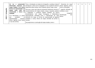 161
EIXO2-Cartografia
2.2 Ler e compreender
informações expressas em
mapas simples e em outras
formas de representação do
espaço como meio de
comunicação e leitura da
realidade.
2.2.1 Reconhecer as partes
que compõem as
representações espaciais
(título, legenda, fonte, escala
e rosa dos ventos).
Para a introdução ao estudo da Cartografia o professor deverá
familiarizar o aluno com as linguagens e com os gêneros textuais
específicos desse campo, como maquete, planta, mapa, croqui.
Para que o aluno seja capaz de interpretar fenômenos naturais e
socioeconômicos em mapas simples, croquis, maquetes, plantas
e fotografias, o professor poderá trabalhar, de forma
interdisciplinar, com Língua Portuguesa e Matemática,
desenvolvendo atividades como a identificação de cada
elemento do mapa, as formas de representação da legenda
(símbolos e cores), leitura de mapas extraídos de jornais e
revistas.
Ao proporcionar a construção de mapas simples, como o
- Elementos do mapa
(título, legenda, escala,
fonte e orientação).
- Legenda utilização de
símbolos e cores.
- Fotografia
identificação dos
planos.
I A A C C
 