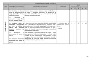 162
CURRÍCULO BÁSICO COMUM GEOGRAFIA
EIXOS COMPETÊNCIAS/HABILIDADES ORIENTAÇÕES PEDAGÓGICAS CONTEÚDOS
CICLO
ALFABETIZAÇÃO COMPLEMENTAR
1º 2º 3º 4º 5º
EIXO2-Cartografia
2.2.2 Identificar as diversas
formas de representação do
espaço (fotografia, plantas,
maquetes e croquis).
2.2.3 Interpretar e
representar o espaço físico
por meio de mapas simples.
itinerário da casa à escola e de outros trajetos mais familiares, e
de croquis, o professor oportunizará a apropriação do
vocabulário cartográfico, isto é, o conhecimento de cada
elemento componente do mapa.
2.3 Comparar dados e
informações representadas
por meio de tabelas e
gráficos que abordam
diferentes temáticas da
Geografia.
2.3.1 Reconhecer as
características de tabelas e
gráficos.
2.3.2 Interpretar informações
apresentadas em tabelas e
gráficos.
O desenvolvimento dessa capacidade/habilidade possibilitará ao
aluno a interpretação de diferentes aspectos geográficos, como a
população total, a distribuição da população brasileira por sexo e
idade, os principais produtos agrícolas cultivados no país, o
volume de chuva de uma determinada região, a evolução do
desmatamento, entre outros.
Além de orientar a leitura e a construção de gráficos e tabelas
para representar fenômenos do dia a dia, o professor poderá
trabalhar de forma interdisciplinar com Matemática e Língua
Portuguesa, desenvolvendo atividades de leitura, de descrição e
reconstrução de gráficos e tabelas extraídos de diferentes
suportes como jornais, revistas e livros.
- Diferentes tipos de
gráficos (linha, coluna e
setor).
- Tabelas.
I A A A A/C
 