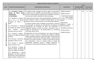 163
CURRÍCULO BÁSICO COMUM GEOGRAFIA
EIXOS COMPETÊNCIAS/HABILIDADES ORIENTAÇÕES PEDAGÓGICAS CONTEÚDOS
CICLO
ALFABETIZAÇÃO COMPLEMENTAR
1º 2º 3º 4º 5º
EIXO3-MinasGeraisnoTerritórioBrasileiro
3.1 Reconhecer o Brasil e o
Estado de Minas Gerais,
identificando sua
territorialidade.
3.1.1 Identificar os lugares em
que se vive e as diferentes
paisagens de Minas e do
Brasil.
3.1.2 Reconhecer e identificar
os traçados do espaço mineiro:
ruas, viadutos, esquinas,
avenidas, bairros e centros.
3.1.3 Identificar imagens do
campo e da cidade em Minas e
no Brasil.
3.1.4 Descrever elementos de
paisagens urbanas e rurais.
3.1.5 Valorizar e respeitar a
cultura urbana e rural.
3.1.6 Identificar o espaço de
vivência mineiro: territórios de
lazer, da religião, do trabalho.
3.1.7 Representar o espaço
geográfico de Minas Gerais e
do Brasil por meio de desenhos,
mapas, plantas, maquetes, etc.
As noções de lugar, paisagem, território, região, se concretizam,
à medida que os conteúdos são desenvolvidos, permitindo aos
alunos a compreensão das relações entre sociedade e natureza e
dos processos e ações realizados nos diversos espaços.
O desenvolvimento dessa capacidade/habilidade possibilitará ao
aluno conhecer o Brasil e o estado de Minas Gerais, em seus
aspectos naturais, socioeconômicos e suas identidades regionais.
O professor poderá propor atividades que permitam o exercício
da observação, da pesquisa, do levantamento de hipóteses, da
comprovação, da conclusão de fatos, tão pertinentes à
Geografia, mediante a leitura de textos, a pesquisa in loco, a
análise de documentos e de documentários, as entrevistas
orientadas, dentre outras.
Trabalhando de forma interdisciplinar com Língua Portuguesa,
História e Arte, os alunos, orientados pelo professor, poderão
realizar atividades de leitura e discussão sobre a história do país
e do Estado, a descrição das diferentes regiões, a elaboração de
painéis com pontos turísticos, a análise e construção de mapas
que representem o país e o Estado mineiro, o estudo do
regionalismo linguístico (causos e ditados populares), as
construções e monumentos presentes nas cidades históricas.
- Regiões brasileiras
- Regiões mineiras
- A organização espacial
e as transformações
ocorridas no território
mineiro
-Regionalismo
linguístico (causos e
ditados populares)
- Atividades econômicas
- Pontos turísticos
- Cidades históricas
- - I/A A A/C
 