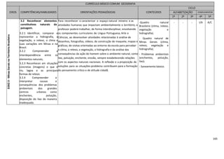 165
EiIXO3-MinasGeraisnoTerritórioBrasileiro
3.2 Reconhecer elementos
constitutivos naturais da
paisagem.
3.2.1 Identificar, comparar e
representar a hidrografia, a
vegetação, o relevo, o clima e
suas variações em Minas e no
Brasil.
3.2.2 Compreender a
interdependência entre os
elementos naturais;
3.2.3 Reconhecer em situações
concretas (imagens) o que é
rio, lagoa e as principais
formas de relevo.
3.2.4 Compreender e
interpretar causas e
consequências dos problemas
ambientais dos grandes
centros urbanos como
enchentes, poluição,
disposição do lixo de maneira
inadequada.
Para reconhecer e caracterizar o espaço natural mineiro e as
atividades humanas que impactam ambientalmente o território, o
professor poderá trabalhar, de forma interdisciplinar, envolvendo
os componentes curriculares de Língua Portuguesa, Arte e
Ciências, ao desenvolver atividades relacionadas à análise de
desenhos, fotografias, vídeos; de construção de maquete, mapas e
gráficos; de visitas orientadas ao entorno da escola para perceber
o clima, o relevo, a vegetação, a hidrografia e da análise das
consequências da ação do homem sobre o ambiente natural, como
lixo, poluição, enchente, erosão, sempre estabelecendo relações
com os aspectos naturais nacionais. A reflexão e a proposição de
soluções para as situações-problema contribuem para a formação
do pensamento crítico e de atitude cidadã.
-Quadro natural
Brasileiro (clima, relevo,
vegetação e
hidrografia).
- Quadro natural de
Minas Gerais (clima,
relevo, vegetação e
hidrografia).
- Problemas ambientais
(enchentes, poluição,
lixo).
- Saneamento básico.
- - - I/A A/C
CURRÍCULO BÁSICO COMUM GEOGRAFIA
EIXOS COMPETÊNCIAS/HABILIDADES ORIENTAÇÕES PEDAGÓGICAS CONTEÚDOS
CICLO
ALFABETIZAÇÃO COMPLEMENTAR
1º 2º 3º 4º 5º
 