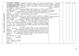 166
EIXO3-MinasGeraisnoTerritórioBrasileiro
3.3 Reconhecer atividades
econômicas na organização e
na regionalização do Brasil e
do estado de Minas Gerais.
3.3.1 Identificar e relacionar
a produção do campo e a
exploração da terra.
3.3.2 Identificar as principais
atividades econômicas
(agricultura, pecuária, extra-
tivismo, indústria, comércio e
serviços) desenvolvidas em
Minas e no Brasil.
3.3.3 Relacionar os atuais
padrões de produção e
consumo e suas consequências
no planeta terra (poluição,
aquecimento global, enchentes
e outros).
3.3.4 Compreender os
diferentes interesses
econômicos existentes no
estado de Minas Gerais
relacionados a produção
nacional;
3.3.5 Identificar em mapas
temáticos indicadores
econômicos;
3.3.6 Estabelecer a relação
entre consumismo e
desperdício.
Ampliando os conceitos de urbano e rural, o foco desse estudo
passa a ser o trabalho e as atividades econômicas que nesses
ambientes se realizam e que garantem a vida das pessoas que
neles vivem.
A prática pedagógica, além da pesquisa e da leitura de textos
informativos, como notícias, gráficos, requer a observação, a
análise in loco, a conversa e entrevistas com profissionais da
comunidade, dentre outras, para que se dê consistência teórica e
prática aos saberes a serem construídos.
Assim, para possibilitar ao aluno reconhecer as principais
atividades econômicas realizadas no Brasil e no estado de Minas
Gerais, seus desafios suas potencialidades, além de identificar os
impactos ambientais por elas ocasionados o professor poderá
trabalhar, de forma interdisciplinar, envolvendo todos os
componentes, por meio de projetos, em que poderá propor
tarefas que contemplem o estudo das principais atividades
econômicas da localidade, estendendo-as para o âmbito estadual
e nacional.
O professor poderá abordar, por meio de diferentes gêneros
textuais, retirados de revistas e jornais, questões referentes ao
consumismo e ao desperdício de produtos. Durante e após a
leitura, oportunizar a discussão sobre o tema, para que o aluno
possa acrescentar exemplos e situações vivenciadas, formando,
assim, o pensamento crítico.
-Principais atividades
econômicas: agricultura,
pecuária, extrativismo,
indústria, comércio e
serviços.
-Consumismo e
desperdício
-Padrão de consumo
-Tipos de mapas: físico e
temático
- - I/A A A/C
 