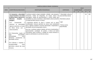 167
CURRÍCULO BÁSICO COMUM GEOGRAFIA
EIXOS COMPETÊNCIAS/HABILIDADES ORIENTAÇÕES PEDAGÓGICAS CONTEÚDOS
CICLO
ALFABETIZAÇÃO COMPLEMENTAR
1º 2º 3º 4º 5º
EIXO3-MinasGeraisnoTerritórioBrasileiro
3.4 Interpretar a diversidade
cultural brasileira e do estado
de Minas Gerais, expressa em
diferentes situações e
paisagens.
3.4.1 Compreender e
relacionar as diversidades
regionais existentes no Estado
de Minas Gerais com a
cultura brasileira.
3.4.2 Desenvolver noções de
lugar, naturalidade,
nacionalidade, como
elementos constituintes da
identidade cultural.
3.4.3 Valorizar e respeitar a
sociodiversidade como
patrimônio cultural dos seres
humanos.
O professor poderá propor atividades voltadas para pesquisa,
entrevistas, análise de fotografias, de mapas, leitura de
reportagens, análise de documentários, e outras mídias que
possibilitem ao aluno reconhecer a diversidade cultural presente
no estado de Minas Gerais e no Brasil.
É importante permitir ao aluno o contato com as várias
manifestações culturais partindo da cultura local estendendo
para a regional, estadual e nacional valorizando e respeitando a
identidade cultural da população mineira.
Para isso, o professor poderá trabalhar de forma interdisciplinar,
oportunizando a produção de painéis, a leitura de textos
informativos, guias turísticos, a audição de música folclórica e
regional culminando em uma feira de cultura.
- Diversidade cultural e
social de Minas Gerais
-Patrimônio cultural
-Lugar
- Práticas sociais
espacializadas
- - - I/A A/C
 