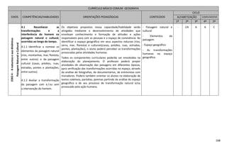 168
CURRÍCULO BÁSICO COMUM GEOGRAFIA
EIXOS COMPETÊNCIAS/HABILIDADES ORIENTAÇÕES PEDAGÓGICAS CONTEÚDOS
CICLO
ALFABETIZAÇÃO COMPLEMENTAR
1º 2º 3º 4º 5º
EIXO4-Anaturezaesuadinâmica:
PaisagemNaturaleCultural
4.1 Reconhecer as
transformações e a
interferência do homem na
paisagem natural e cultural,
ocorridas ao longo do tempo.
4.1.1 Identificar e nomear os
elementos da paisagem natural
(rios, montanhas, mar, floresta,
entre outros) e da paisagem
cultural (casas, prédios, ruas,
estradas, pontes e plantações,
entre outros).
4.1.2 Avaliar a transformação
da paisagem com e/ou sem
a intervenção do homem.
Os objetivos propostos nessa capacidade/habilidade serão
atingidos mediante o desenvolvimento de atividades que
envolvam conhecimento e formação de atitudes e ações
responsáveis para com as pessoas e o espaço de convivência. Ao
identificar o espaço geográfico em seus aspectos naturais (rios,
serra, mar, floresta) e culturais(casas, prédios, ruas, estradas,
pontes, plantações), o aluno poderá perceber as transformações
provocadas pelas atividades humanas.
Todos os componentes curriculares poderão ser envolvidos na
elaboração do planejamento. O professor poderá propor
atividades de observação das paisagens em diferentes épocas,
para verificação das transformações ocorridas no espaço, através
da análise de fotografias, de documentários, de entrevistas com
moradores. Poderá também orientar os alunos na elaboração de
textos coletivos, paródias, poemas partindo da análise do espaço
geográfico e de seu processo de transformação natural e/ou
provocado pela ação humana.
- Paisagem natural e
cultural
- Elementos da
paisagem
- Espaço geográfico
- As transformações
humanas no espaço
geográfico.
- I/A A A C
 