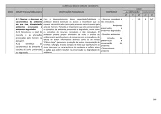 169
CURRÍCULO BÁSICO COMUM GEOGRAFIA
EIXOS COMPETÊNCIAS/HABILIDADES ORIENTAÇÕES PEDAGÓGICAS CONTEÚDOS
CICLO
ALFABETIZAÇÃO COMPLEMENTAR
1º 2º 3º 4º 5º
4.2 Observar e descrever as
características do ambiente
em que vive, diferenciando
ambientes preservados e
ambientes degradados:
4.2.1 Reconhecer o local de
moradia e as alterações
provocadas pelo homem na
paisagem.
4.2.2 Identificar as
características do ambiente e
classifica-lo como preservado
ou degradado.
Para o desenvolvimento dessa capacidade/habilidade o
professor deverá estimular os alunos a reconhecer que os
espaços são modificados tanto pelo processo natural quanto pela
ação do homem. Portanto, é importante que eles compreendam
os conceitos de ambiente preservado e degradado, assim como
os conceitos de recursos renováveis e não renováveis. O
professor poderá propor atividades de visita e análise do
ambiente em que eles vivem, de conversa com os moradores, de
leitura de textos informativos diversos como os da revista
“Ciência Hoje”, pesquisa e produção de textos, interpretação de
tirinhas e charges, e todos os tipos de texto que oportunizam ao
aluno descrever as características do ambiente e refletir sobre
as ações que podem resultar na preservação ou degradação do
ambiente.
- Recursos renováveis e
não renováveis.
- Ambientes
preservados e
ambientes degradados.
- Questões ambientais.
- Atitudes de
preservação e
conservação do
ambiente.
-Consumismo e
ambiente
- - I/A A A/C
 