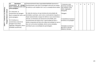 170
EIXO4-Anaturezaesuadinâmica:
PaisagemNaturaleCultural
4.3 Reconhecer as
características da paisagem
local e compará-las com as de
outras paisagens.
4.3.1 Descrever as
características da paisagem
local e compará-las com as de
outras paisagens.
4.3.2 Conhecer as
características naturais da
paisagem local (relevo,
vegetação, hidrografia, clima e
atividades econômicas).
O desenvolvimento dessa capacidade/habilidade favorecerá o
reconhecimento, pelo aluno, da paisagem natural de seu espaço
de vivência e suas relações com o uso e a ocupação desse espaço.
As rodas de conversa, em que membros da comunidade são
convidados a participar, assim como a construção de maquetes e
mapas representando o espaço de vivência e suas características
naturais; as entrevistas com pessoas da comunidade, para
reconhecimento da história local; a oportunidade de fazer a
análise comparativa de fotos e/ou vídeos da localidade em que se
vive com as de outras localidades, dentre outras atividades,
contribuem para a consolidação da aprendizagem.
- A natureza e seus
elementos sentidos na
vida cotidiana: clima,
relevo, vegetação e
hidrografia.
-Paisagem
-A interferência humana e
econômica nas paisagens
-Atividades econômicas:
agricultura, pecuária,
indústria e serviços.
I A A A C
 