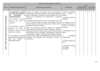 173
CURRÍCULO BÁSICO COMUM GEOGRAFIA
EIXOS COMPETÊNCIAS/HABILIDADES ORIENTAÇÕES PEDAGÓGICAS CONTEÚDOS
CICLO
ALFABETIZAÇÃO COMPLEMENTAR
1º 2º 3º 4º 5º
EIXO5-MeiosdeCirculação(TransporteeComunicação)
5.1 Compreender a evolução
dos meios de transporte e
sua interferência na
organização espacial.
5.1.1 Conhecer o processo
histórico dos meios de
transporte.
5.1.2 Reconhecer a função e a
evolução dos meios de
transportes aéreo, terrestre,
rodoviário ou aquático.
5.1.3 Reconhecer a tecnologia
dos meios de transporte como
fator que interfere na
organização espacial.
O aluno ao identificar os principais meios de transporte e
compreender seu processo histórico e sua evolução, refletindo
sobre a organização e distribuição espacial, poderá intervir nas
ações de sua comunidade, com conhecimento e consciência
ambiental.
O professor poderá orientar os alunos na construção de murais
com a linha do tempo dos meios de transporte, além de
promover pesquisa e leitura de notícias sobre o trânsito, sobre a
evolução dos meios de transporte.
Todos os componentes curriculares poderão ser envolvidos
nesse trabalho, especialmente Língua Portuguesa, História e
Matemática, quando se oportuniza aos alunos a leitura de textos
que abordam o tema, as vantagens e desvantagens, a análise de
mapas, gráficos e tabelas. O professor poderá também organizar
roda de conversa sobre as possibilidades de escolha do meio de
transporte mais adequado para circulação de pessoas e
mercadorias.
- Meios de transporte:
aéreo, terrestre e
aquático.
- Evolução dos meios de
transporte.
- As relações entre os
espaços diferenciados e
as vias e os meios de
transporte.
- A interligação entre os
lugares.
- A interligação
campo/cidade.
- A opção rodoviária do
Brasil
- Circulação de pessoas,
informações e
mercadorias.
- I A A
2
C
18
 
