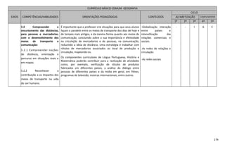 174
CURRÍCULO BÁSICO COMUM GEOGRAFIA
EIXOS COMPETÊNCIAS/HABILIDADES ORIENTAÇÕES PEDAGÓGICAS CONTEÚDOS
CICLO
ALFABETIZAÇÃO COMPLEMENTAR
1º 2º 3º 4º 5º
5.2 Compreender o
encurtamento das distâncias,
para pessoas e mercadorias,
com o desenvolvimento dos
meios de transporte e
comunicação:
5.2.1 Compreender noções
de distância, orientação e
percurso em situações reais e
em mapas.
5.2.2 Reconhecer a
contribuição e os impactos dos
meios de transporte na vida
do ser humano.
É importante que o professor crie situações para que seus alunos
façam o paralelo entre os meios de transporte dos dias de hoje e
de tempos mais antigos, e da mesma forma quanto aos meios de
comunicação, concluindo sobre a sua importância e efetividade
na circulação de mercadorias e de pessoas, na comunicação,
reduzindo a ideia de distância. Uma estratégia é trabalhar com
rótulos de mercadorias associados ao local de produção e
circulação, mapeando-os.
Os componentes curriculares de Língua Portuguesa, História e
Matemática poderão contribuir para a realização de atividades
como, por exemplo, verificação de rótulos de produtos
fabricados em diferentes países, a análise do diálogo entre
pessoas de diferentes países e da mídia em geral, em filmes,
programas de televisão, músicas internacionais, entre outros.
-Globalização interação
entre países e
intensificação das
relações comerciais e
sociais.
-As redes de relações e
circulação.
-As redes sociais
- - I A C
 