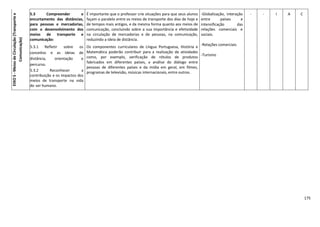 175
EIXO5-MeiosdeCirculação(Transportee
Comunicação)
5.3 Compreender o
encurtamento das distâncias,
para pessoas e mercadorias,
com o desenvolvimento dos
meios de transporte e
comunicação:
5.3.1 Refletir sobre os
conceitos e as ideias de
distância, orientação e
percurso.
5.3.2 Reconhecer a
contribuição e os impactos dos
meios de transporte na vida
do ser humano.
É importante que o professor crie situações para que seus alunos
façam o paralelo entre os meios de transporte dos dias de hoje e
de tempos mais antigos, e da mesma forma quanto aos meios de
comunicação, concluindo sobre a sua importância e efetividade
na circulação de mercadorias e de pessoas, na comunicação,
reduzindo a ideia de distância.
Os componentes curriculares de Língua Portuguesa, História e
Matemática poderão contribuir para a realização de atividades
como, por exemplo, verificação de rótulos de produtos
fabricados em diferentes países, a análise do diálogo entre
pessoas de diferentes países e da mídia em geral, em filmes,
programas de televisão, músicas internacionais, entre outros.
-Globalização, interação
entre países e
intensificação das
relações comerciais e
sociais.
-Relações comerciais
-Turismo
- - I A C
 