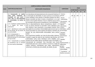 178
CURRÍCULO BÁSICO COMUM HISTÓRIA
EIXOS COMPETÊNCIAS/HABILIDADES ORIENTAÇÕES PEDAGÓGICAS CONTEÚDOS
CICLO
ALFABETIZAÇÃO COMPLEMENTAR
1º 2º 3º 4º 5º
EIXO1–SujeitoHistórico
1.1 Compreender os sujeitos
como parte integrante da
sociedade em que vivem e
como eles se inter-relacionam
na comunidade, na escola, na
família.
1.1.1 - Conhecer a própria história
e a origem do nome e
sobrenome.
1.1.2 - Identificar-se como parte
de sua família, de sua escola, de
sua comunidade.
1.1.3 - Compreender a
diversidade de organização de
diferentes grupos na comunidade
em que se vive.
1.1.4 - Compreender as relações
de convivência que se formam
em uma mesma coletividade.
Um dos pilares do desenvolvimento do raciocínio histórico é
a construção da identidade. O aluno precisa se reconhecer
como indivíduo, como pessoa. A disciplina História vai além
desses conceitos ao levar o aluno a reconhecer a si e aos
outros como Sujeito Histórico. Esse é o objetivo que se mira
ao se propor esta primeira competência e suas habilidades.
Para o desenvolvimento dessa competência, desde o 1º
ano os alunos precisam se perceber como indivíduos que
têm história e que constroem a sua própria história. Essa
percepção da sua própria historicidade oportunizará que os
alunos percebam-se como sujeitos da História, membros de
grupos, de uma determinada comunidade, seres sociais,
enfim.
Será importante também, por meio de discussões coletivas,
ressaltar o papel de cada um dos membros das famílias, da
coletividade, tanto como indivíduos como cidadãos, que
através de suas ações diárias contribuem para a formação e
manutenção da sociedade. Esta discussão será muito
importante para que o aluno comece a construir a noção de
sujeito histórico, entendendo que todos, diariamente,
constroem a história da comunidade, da cidade, do país.
- História
pessoal.
- Nomes e
sobrenomes.
-Documentos de
identidade:
registro de
nascimento,
carteira de
identidade, cartão
de vacinação.
-Relações
familiares
(parentesco) e
sociais.
-Noções
de
Pertencimento a
diferentes
grupos:
Família, escola,
comunidade.
- Convivência na
família e na escola.
I/A A/
C
A/C C C
 