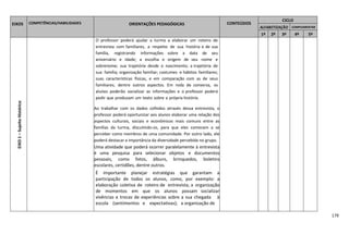 179
EIXOS COMPETÊNCIAS/HABILIDADES ORIENTAÇÕES PEDAGÓGICAS CONTEÚDOS
CICLO
ALFABETIZAÇÃO COMPLEMENTAR
1º 2º 3º 4º 5º
EIXO1–SujeitoHistórico
O professor poderá ajudar a turma a elaborar um roteiro de
entrevista com familiares, a respeito de sua história e de sua
família, registrando informações sobre a data de seu
aniversário e idade; a escolha e origem de seu nome e
sobrenome; sua trajetória desde o nascimento; a trajetória de
sua família; organização familiar; costumes e hábitos familiares;
suas características físicas, e em comparação com as de seus
familiares; dentre outros aspectos. Em roda de conversa, os
alunos poderão socializar as informações e o professor poderá
pedir que produzam um texto sobre a própria história.
Ao trabalhar com os dados colhidos através dessa entrevista, o
professor poderá oportunizar aos alunos elaborar uma relação dos
aspectos culturais, sociais e econômicos mais comuns entre as
famílias da turma, discutindo-os, para que eles comecem a se
perceber como membros de uma comunidade. Por outro lado, ele
poderá destacar a importância da diversidade percebida no grupo.
Uma atividade que poderá ocorrer paralelamente à entrevista
é uma pesquisa para selecionar objetos e documentos
pessoais, como fotos, álbuns, brinquedos, boletins
escolares, certidões, dentre outros.
É importante planejar estratégias que garantam a
participação de todos os alunos, como, por exemplo: a
elaboração coletiva de roteiro de entrevista; a organização
de momentos em que os alunos possam socializar
vivências e trocas de experiências sobre a sua chegada à
escola (sentimentos e expectativas); a organização de
 