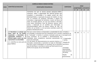180
CURRÍCULO BÁSICO COMUM HISTÓRIA
EIXOS COMPETÊNCIAS/HABILIDADES ORIENTAÇÕES PEDAGÓGICAS CONTEÚDOS
CICLO
ALFABETIZAÇÃO COMPLEMENTAR
1º 2º 3º 4º 5º
EIXO1–SujeitoHistórico
momentos em que os alunos possam pesquisar,refletir,
conversar, sobre a organização dos diversos grupos que
compõem a comunidade e os papéis sociais por eles
desempenhados; a organização de grupos de trabalho, em que
eles se envolvam em pesquisas, discussões e registro de
conclusões; a organização de seminários, a partir da leitura de
textos de variados gêneros, em que essa temática é discutida,
como textos informativos, livros de literatura, poemas, entre
outros; a elaboração de um portfólio com informações e
documentos/objetos sobre sua própria história de vida, da
história de sua família e a da sua escola, recolhidos a partir da
pesquisa realizada pela turma.
1.2 Reconhecer as pessoas que
fazem parte de sua família,
respeitando a diversidade de
organizações familiares e os
distintos papéis sociais que elas
representam na comunidade.
1.2.1- Identificar-se como parte do
grupo FAMÍLIA.
Para que o aluno comece a compreender a complexidade da vida
em sociedade, é necessário que ele se familiarize com o conceito
de “instituição”. A família é a primeira instituição social que o
aluno reconhece. Ao se trabalhar o desenvolvimento das
habilidades desta competência, estaremos apresentando ao
aluno esta instituição.
Um dos pilares do desenvolvimento do raciocínio histórico é a
percepção, compreensão e apreensão da noção de Alteridade.
Para que o aluno se identifique e se reconheça, faz-se necessário
que ele identifique e reconheça os outros que fazem parte de sua
família, do seu grupo, da sua comunidade.
-A família: a
importância do
seu papel social.
- A organização
familiar.
-Relações de
parentesco.
-Atividades
desenvolvidas
pelos elementos
da família.
-Noções de
pertencimento.
I/A A/C C C C
 