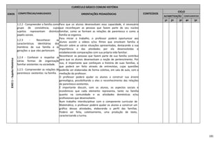 181
CURRÍCULO BÁSICO COMUM HISTÓRIA
EIXOS COMPETÊNCIAS/HABILIDADES ORIENTAÇÕES PEDAGÓGICAS CONTEÚDOS
CICLO
ALFABETIZAÇÃO COMPLEMENTAR
1º 2º 3º 4º 5º
EIXO1–SujeitoHistórico
1.2.2 - Compreender a família como
grupo de convivência, cujos
sujeitos representam distintos
papéis sociais.
1.2.3 - Reconhecer as
características identitárias dos
membros de sua família e as
gerações a que eles pertencem.
1.2.4 - Conhecer e respeitar as
várias formas de organização
familiar existentes na sociedade.
1.2.5 - Compreender as relações de
parentesco existentes na família.
Para que os alunos desenvolvam essa capacidade, é necessário
que reconheçam as pessoas que fazem parte do seu núcleo
familiar, como se formam as relações de parentesco e como a
família se organiza.
Para iniciar o trabalho, o professor poderá oportunizar aos
alunos assistir a vídeos e/ou filmes que envolvam família e
discutir sobre as várias situações apresentadas, destacando a sua
importância e das atividades por ela desenvolvidas e
estabelecendo comparações com sua própria vida familiar.
Reconhecer as pessoas que fazem parte de sua família contribui
para que os alunos desenvolvam a noção de pertencimento. Por
isso, é importante que conheçam a história de suas famílias, o
que poderá ser feito através de entrevistas, cujas questões
poderão ser elaboradas de forma coletiva, em sala de aula, com a
mediação do professor.
O professor poderá ajudar os alunos a construir sua árvore
genealógica, possibilitando a eles o reconhecimento das relações
de parentesco existentes.
É importante discutir, com os alunos, os aspectos sociais e
econômicos que cada elemento representa, tanto na família
quanto na comunidade e as atividades domésticas e/ou
profissionais que desenvolvem.
Num trabalho interdisciplinar com o componente curricular de
Matemática, o professor poderá ajudar os alunos a construir um
gráfico dessas atividades, elaborando o perfil das famílias.
Poderá ser feita, coletivamente, uma produção de texto,
caracterizando a turma.
 