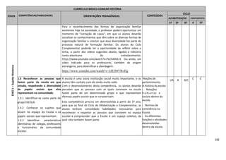182
CURRÍCULO BÁSICO COMUM HISTÓRIA
EIXOS COMPETÊNCIAS/HABILIDADES ORIENTAÇÕES PEDAGÓGICAS CONTEÚDOS
CICLO
ALFABETIZAÇÃO COMPLEMENTA
R
1º 2º 3º 4
º
5º
EIXO1–SujeitoHistórico
Para o reconhecimento das formas de organização familiar
existentes hoje na sociedade, o professor poderá oportunizar um
momento de “contação de casos”, em que os alunos deverão
socializar os conhecimentos que têm sobre as diversas formas de
organização familiar e concluir que essa diversidade faz parte do
processo natural de formação familiar. Os alunos do Ciclo
Complementar poderão ter a oportunidade de refletir sobre o
tema, a partir dos vídeos sugeridos abaixo, ligados à indústria
norte-americana de entretenimento:
https://www.youtube.com/watch?v=FkLfx4Zk5-4. Ou ainda, um
vídeo indicado para os professores, também de origem
estrangeira, para diversificar a abordagem:
https://www.youtube.com/watch?v=2JEI50YRvHg.
1.3 Reconhecer as pessoas que
fazem parte da escola em que
estuda, respeitando a diversidade
de papéis sociais que elas
representam na comunidade.
1.3.1 Identificar-se como parte do
grupo ESCOLA.
1.3.2 Conhecer os sujeitos que
atuam no espaço da Escola e os
papéis sociais que representam.
1.3.3 Identificar características
identitárias de colegas, professores
e funcionários da comunidade
escolar.
A escola é uma outra instituição social muito importante, e os
alunos têm contato com ela ainda muito cedo.
Com o desenvolvimento desta competência, os alunos deverão
perceber que as pessoas com as quais convivem na escola
fazem parte de um determinado grupo e que representam
diversos papéis sociais que os caracterizam.
Esta competência precisa ser desenvolvida a partir do 1º ano,
para que ao final do Ciclo de Alfabetização e Complementar, os
alunos tenham consolidado habilidades necessárias para
reconhecer e respeitar as pessoas que convivem no espaço
escolar e compreender que a Escola é um espaço coletivo, da
qual eles também fazem parte.
-Noções de
pertencimento.
- A história da escola.
- Relações
h u m a n a s e
sociais dentro da
escola.
- Normas de
convivência na
Escola.
- As diferentes
funções e atividades
desenvolvidas
dentro da escola.
A função social da
escola.
I/A A A/C
C C
 