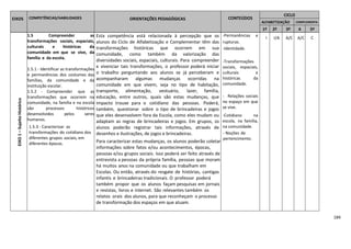 184
EIXOS COMPETÊNCIAS/HABILIDADES ORIENTAÇÕES PEDAGÓGICAS CONTEÚDOS
CICLO
ALFABETIZAÇÃO COMPLEMENTA
R
1º 2º 3º 4
º
5º
EIXO1–SujeitoHistórico
1.5 Compreender as
transformações sociais, espaciais,
culturais e históricas da
comunidade em que se vive, da
família e da escola.
1.5.1 - Identificar as transformações
e permanências dos costumes das
famílias, da comunidade e da
instituição escolar.
1.5.2 - Compreender que as
transformações que ocorrem na
comunidade, na família e na escola
são processos históricos
desenvolvidos pelos seres
humanos.
1.5.3 - Caracterizar as
transformações do cotidiano dos
diferentes grupos sociais, em
diferentes épocas.
Esta competência está relacionada à percepção que os
alunos do Ciclo de Alfabetização e Complementar têm das
transformações históricas que ocorrem em sua
comunidade, como também da valorização das
diversidades sociais, espaciais, culturais. Para compreender
e vivenciar tais transformações, o professor poderá iniciar
o trabalho perguntando aos alunos se já perceberam e
acompanharam algumas mudanças ocorridas na
comunidade em que vivem, seja no tipo de habitação,
transporte, alimentação, vestuário, lazer, família,
educação, entre outros, quais são estas mudanças, que
impacto trouxe para o cotidiano das pessoas. Poderá,
também, questionar sobre o tipo de brincadeiras e jogos
que eles desenvolvem fora da Escola, como eles mudam ou
adaptam as regras de brincadeiras e jogos. Em grupos, os
alunos poderão registrar tais informações, através de
desenhos e ilustrações, de jogos e brincadeiras.
Para caracterizar estas mudanças, os alunos poderão coletar
informações sobre fatos e/ou acontecimentos, épocas,
pessoas e/ou grupos sociais. Isso poderá ser feito através de
entrevista a pessoas da própria família, pessoas que moram
há muitos anos na comunidade ou que trabalham em
Escolas. Ou então, através do resgate de histórias, cantigas
infantis e brincadeiras tradicionais. O professor poderá
também propor que os alunos façam pesquisas em jornais
e revistas, livros e internet. São relevantes também os
relatos orais dos alunos, para que reconheçam o processo
de transformação dos espaços em que atuam.
-Permanências e
rupturas.
-Identidade.
-Transformações
sociais, espaciais,
culturais e
históricas da
comunidade.
- Relações sociais
no espaço em que
se vive.
-Cotidiano na
escola, na família,
na comunidade.
- Noções de
pertencimento.
I I/A A/C A/C C
 