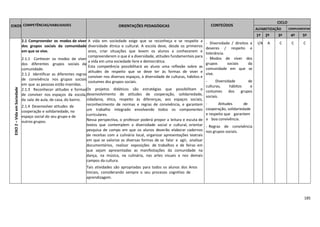 185
EIXOS COMPETÊNCIAS/HABILIDADES ORIENTAÇÕES PEDAGÓGICAS CONTEÚDOS
CICLO
ALFABETIZAÇÃO COMPLEMENTAR
1º 2º 3º 4º 5º
EIXO2–VidaemSociedade
2.1 Compreender os modos de viver
dos grupos sociais da comunidade
em que se vive.
2.1.1 Conhecer os modos de viver
dos diferentes grupos sociais da
comunidade.
2.1.2 Identificar as diferentes regras
de convivência nos grupos sociais
em que as pessoas estão inseridas.
2.1.3 Reconhecer atitudes e formas
de conviver nos espaços da escola,
da sala de aula, de casa, do bairro.
2.1.4 Desenvolver atitudes de
cooperação e solidariedade, no
espaço social do seu grupo e de
outros grupos.
A vida em sociedade exige que se reconheça e se respeite a
diversidade étnica e cultural. A escola deve, desde os primeiros
anos, criar situações que levem os alunos a conhecerem e
compreenderem o que é a diversidade, atitudes fundamentais para
a vida em uma sociedade livre e democrática.
Esta competência possibilitará ao aluno uma reflexão sobre as
atitudes de respeito que se deve ter às formas de viver e
conviver nos diversos espaços, à diversidade de culturas, hábitos e
costumes dos grupos sociais.
Os projetos didáticos são estratégias que possibilitam o
desenvolvimento de atitudes de cooperação, solidariedade,
cidadania, ética, respeito às diferenças, aos espaços sociais,
reconhecimento de normas e regras de convivência, e garantem
um trabalho integrado envolvendo todos os componentes
curriculares.
Nessa perspectiva, o professor poderá propor a leitura e escuta de
textos que contemplem a diversidade social e cultural, orientar
pesquisa de campo em que os alunos deverão elaborar cadernos
de receitas com a culinária local, organizar apresentações teatrais
em que se valorize as diversas formas de se falar e agir, analisar
documentários, realizar exposições de trabalhos e de feiras em
que sejam apresentadas as manifestações da comunidade na
dança, na música, na culinária, nas artes visuais e nos demais
campos da cultura.
Tais atividades são apropriadas para todos os alunos dos Anos
Iniciais, considerando sempre o seu processo cognitivo de
aprendizagem.
- Diversidade / direitos e
deveres / respeito e
tolerância.
- Modos de viver dos
grupos sociais da
comunidade em que se
vive.
- Diversidade de
culturas, hábitos e
costumes dos grupos
sociais.
- Atitudes de
cooperação, solidariedade
e respeito que garantem
a boa convivência.
- Regras de convivência
nos grupos sociais.
I/A A C C C
 