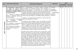 186
EIXOS COMPETÊNCIAS/HABILIDADES ORIENTAÇÕES PEDAGÓGICAS CONTEÚDOS
CICLO
ALFABETIZAÇÃO COMPLEMENTA
R
1º 2º 3º 4
º
5º
EIXO2–VidaemSociedade
2.2 Compreender a família como
um grupo de pessoas que
convivem em um mesmo espaço e
desenvolvem atividades diversas,
em tempos diversos.
2.2.1 - Conhecer os membros da
família e as atividades diárias por
eles desenvolvidas.
2.2.2 - Compreender a organização
das atividades diárias
desenvolvidas pela família.
2.2.3 - Identificar e caracterizar os
espaços da casa em que vive.
2.2.4 - Caracterizar as atividades
desenvolvidas no espaço de
moradia.
Para o desenvolvimento do raciocínio histórico necessário ao
desenvolvimento das habilidades propostas nesta competência, os
alunos deverão começar a se familiarizar com os conceitos de
TRABALHO e ECONOMIA. Por trabalho, entende-se toda atividade que
vise produzir algo, desde o trabalho remunerado financeiramente até o
trabalho de manutenção da organização de um espaço. Por economia,
entende-se toda a ação (coletiva e individual) que vise à obtenção de
recursos e meios que satisfaçam as necessidades e desejos das pessoas.
O trabalho e a economia influem diretamente no modo de vida das
pessoas, inclusive alterando o ambiente.
Ao desenvolver esta competência, o aluno compreenderá seu papel
como parte da família a qual está inserida. Isso acontece quando ele
observa o dia a dia das atividades desenvolvidas em sua casa, como as
pessoas se organizam e como elas utilizam os espaços da casa. Para
isso, o professor poderá propor uma análise do cotidiano das
pessoas que formam o núcleo familiar dos alunos. Poderá propor a
elaboração de uma linha de tempo, em que são registradas as ações
de cada membro da família ao longo de um dia, por exemplo.
O professor poderá, também, oportunizar que os alunos leiam e ouçam
histórias sobre famílias ou, ainda, contem suas experiências pessoais.
Em outro momento, o professor poderá propor a análise de documentos
e de fotos; elaboração de questões para entrevistas com familiares;
identificação das atividades desenvolvidas por seus membros; como se
dá a divisão de trabalho entre eles, de acordo com o sexo e com a
idade; observação de como os membros da família ocupam o espaço
coletivo; identificação dos momentos de descanso e lazer; observação
de atitudes de cooperação, respeito e amizade. Os alunos precisam ter a
oportunidade de discutir, em sala de aula, os tipos de atividades
desenvolvidas pelas pessoas da família e por si próprio, e suas
características, ou seja, onde e como tais atividades são desenvolvidas e
quais os benefícios que tais atividades trazem para a família.
- A família.
-Atividades
desenvolvidas pela família, no local de mor
- Caracterização dos espaços de moradia.
Trabalho e
economia.
I/A A C C C
 
