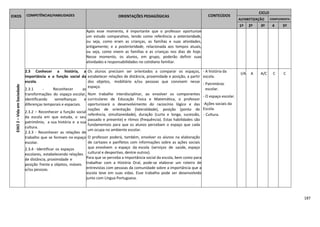187
EIXOS COMPETÊNCIAS/HABILIDADES ORIENTAÇÕES PEDAGÓGICAS CONTEÚDOS
CICLO
ALFABETIZAÇÃO COMPLEMENTA
R
1º 2º 3º 4
º
5º
EIXO2–VidaemSociedade
Após esse momento, é importante que o professor oportunize
um estudo comparativo, tendo como referência a anterioridade,
ou seja, como eram as crianças, as famílias e suas atividades,
antigamente; e a posterioridade, relacionada aos tempos atuais,
ou seja, como vivem as famílias e as crianças nos dias de hoje.
Nesse momento, os alunos, em grupo, poderão definir suas
atividades e responsabilidades no cotidiano familiar.
2.3 Conhecer a história, a
importância e a função social da
escola.
2.3.1 - Reconhecer as
transformações do espaço escolar,
identificando semelhanças e
diferenças temporais e espaciais.
2.3.2 – Reconhecer a função social
da escola em que estuda, o seu
patrimônio, a sua história e a sua
cultura.
2.3.3 - Reconhecer as relações de
trabalho que se formam no espaço
escolar.
2.3.4 - Identificar os espaços
escolares, estabelecendo relações
de distância, proximidade e
posição frente a objetos, móveis
e/ou pessoas.
Os alunos precisam ser orientados a comparar os espaços,
estabelecer relações de distância, proximidade e posição, a partir
dos objetos, mobiliário e/ou pessoas que convivem nesse
espaço.
Num trabalho interdisciplinar, ao envolver os componentes
curriculares de Educação Física e Matemática, o professor
oportunizará o desenvolvimento do raciocínio lógico e das
noções de orientação (lateralidade), posição (ponto de
referência, simultaneidade), duração (curta e longa, sucessão,
passado e presente) e ritmos (frequência). Estas habilidades são
fundamentais para que os alunos percebam o espaço que cada
um ocupa no ambiente escolar.
O professor poderá, também, envolver os alunos na elaboração
de cartazes e panfletos com informações sobre as ações sociais
que envolvem o espaço da escola (serviços de saúde, espaço
cultural e desportivo, dentre outros).
Para que se perceba a importância social da escola, bem como para
trabalhar com a História Oral, pode-se elaborar um roteiro de
entrevistas com pessoas da comunidade sobre a importância que a
escola teve em suas vidas. Esse trabalho pode ser desenvolvido
junto com Língua Portuguesa.
- A história da
escola.
- Patrimônio
escolar.
- O espaço escolar.
-Ações sociais da
Escola.
- Cultura.
I/A A A/C C C
 