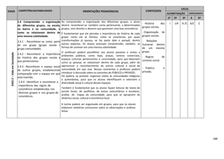 188
EIXOS COMPETÊNCIAS/HABILIDADES ORIENTAÇÕES PEDAGÓGICAS CONTEÚDOS
CICLO
ALFABETIZAÇÃO COMPLEMENTA
R
1º 2º 3º 4
º
5º
EIXO2–VidaemSociedade
2.4 Compreender a organização
de diferentes grupos, na escola,
no bairro e na comunidade, e
como se relacionam dentro de
uma mesma coletividade.
2.4.1 - Reconhecer-se como parte
de um grupo (grupo escola /
grupo comunidade).
2.4.2 - Reconhecer a importância
da história dos grupos sociais a
que pertencemos.
2.4.3 - Reconhecer o espaço social
de outros grupos, estabelecendo
comparação com o espaço em que
está inserido.
2.4.4 - Identificar e reconhecer a
importância das regras de
convivência estabelecidas nos
diversos grupos e nos grupos de
convivência.
Ao compreender a organização dos diferentes grupos, o aluno
deverá reconhecer-se também como pertencente a determinados
grupos, com direitos e deveres que garantam uma boa convivência.
É fundamental que ele perceba a importância da história de cada
grupo: como ele se formou, como se caracteriza, por quais
transformações já passou, se faz parte dele e porquê, dentre
outros aspectos. Os alunos precisam compreender, também, as
formas de conviver em uma mesma coletividade.
O professor poderá possibilitar aos alunos passeios e visitas a
ambientes públicos, como lojas, praças, centros comerciais,
espaços culturais pertencentes à comunidade, para que observem
como as pessoas se relacionam dentro de cada grupo, além de
oportunizar o reconhecimento do acervo cultural e social da
comunidade em que vive. Nesses momentos o professor poderá
introduzir a discussão sobre os conceitos de PÚBLICO e PRIVADO.
Ele poderá, se possível, organizar visitas às comunidades indígenas
e quilombolas, para que os alunos identifiquem e valorizem a
diversidade social e cultural desses espaços.
Também é fundamental que os alunos façam leituras de textos de
jornais locais, de panfletos, de avisos comunitários e escolares,
análise de mapas da comunidade, para que se apropriem da
dinâmica social, cultural e econômica local.
A turma poderá ser organizada em grupos, para que os alunos
elaborem relatórios conclusivos sobre as observações e análises
feitas.
- História dos
grupos sociais.
- Organização de
grupos sociais.
- Relações
humanas dentro
de um mesmo
grupo.
- Regras de
convívio social.
- Público e
privado.
I I/A A /C A/C C
 