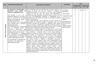 190
EIXOS COMPETÊNCIAS/HABILIDADES ORIENTAÇÕES PEDAGÓGICAS CONTEÚDOS
CICLO
ALFABETIZAÇÃO COMPLEMEN
TAR1º 2º 3º 4
º
5º
EIXO2–VidaemSociedade
2.6 Reconhecer a discriminação e o
preconceito como atitudes que
reforçam a desigualdade social.
2.6.1 Perceber e v a l o r i z a r as
diferenças individuais e de grupos, a
partir do conhecimento da história
familiar, das pessoas da escola, da
localidade e/ou do bairro.
2.6.2 Reconhecer que a diversidade
étnica contribui para a produção e
diversificação cultural.
2.6.3 Compreender que o preconceito
pode se manifestar através do
tratamento diferenciado entre
pessoas, a partir da observação
de situações do cotidiano escolar.
2.6.4 Compreender as linguagens
como instrumento de mediação para
o desenvolvimento de atitudes de
respeito à diversidade etnocultural
2.6.5 Compreender a importância da
convivência e do respeito entre
diferentes grupos sociais.
Esta competência deve ser discutida com os alunos desde o seu
ingresso na Escola, para que eles valorizem e respeitem as
diferenças existentes na sociedade, inclusive entre os próprios
colegas de sala de aula. Um estudo mais aprofundado e
conhecimentos mais elaborados, no entanto, devem se iniciar no 3º ano
do Ciclo de Alfabetização, ampliando a compreensão para o
desenvolvimento de atitudes de respeito à diversidade etnocultural,
dentro e fora da Escola.
Para o desenvolvimento dessa capacidade, os alunos deverão ter a
oportunidade de comparar atitudes e situações, para que eles
construam conceitos de semelhanças e diferenças entre pessoas e
grupos de pessoas, considerando a dignidade da pessoa humana e o
exercício da cidadania. Este trabalho deve ser feito a partir da história
familiar do aluno, das pessoas da comunidade e da escola.
Inicialmente, o professor poderá ler ou pedir que os alunos leiam
histórias como “O Patinho Feio” ou “Menina Bonita do Laço de Fita”,
para oportunizar a discussão sobre o tema. Outra estratégia é
organizar os alunos em círculo e levantar seus conhecimentos prévios
sobre atitudes de discriminação e preconceito. Poderá, também,
desenvolver projetos didáticos em que, de forma interdisciplinar,
oportunizem aos alunos compreender a importância e a influência
das culturas africana e indígena na diversidade etnocultural e
formação do povo brasileiro, assim como compreendê-las como
produtores de cultura. Nesse momento, os alunos poderão abordar
temáticas relativas à diversidade etnocultural, religiosa, política, de
gênero e outras, em que o resultado seja a produção de frases, letras de
músicas, slogans, cartilhas, panfletos, murais, cartazes e outros
gêneros, com vistas à circulação na comunidade, como forma de
combate à discriminação e ao preconceito. Nesses projetos deverão ser
debatidos temas relativos ao respeito, direitos e deveres, preconceito, às
políticas afirmativas, etc.
-Diversidade
etnocultural.
- Discriminação.
- Desigualdade social.
-Cultura africana e
indígena.
-Convivência entre
diferentes grupos
sociais.
- Relações políticas,
direitos e deveres.
I I I/A A/ C
1
C
86
 