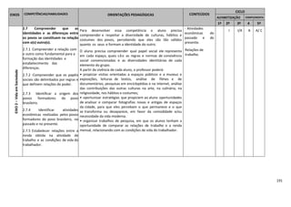 191
EIXOS COMPETÊNCIAS/HABILIDADES ORIENTAÇÕES PEDAGÓGICAS CONTEÚDOS
CICLO
ALFABETIZAÇÃO COMPLEMENTA
R
1º 2º 3º 4
º
5º
EIXO2–VidaemSociedade
2.7 Compreender que as
identidades e as diferenças entre
os povos se constituem na relação
com o(s) outro(s).
2.7.1 Compreender a relação com
o outro como fundamental para a
formação das identidades e
estabelecimento das
diferenças.
2.7.2 -Compreender que os papéis
sociais são delimitados por regras e
que definem relações de poder.
2.7.3 Identificar a origem dos
povos formadores do povo
brasileiro.
2.7.4 Identificar atividades
econômicas realizadas pelos povos
formadores do povo brasileiro, no
passado e no presente.
2.7.5 Estabelecer relações entre a
renda obtida na atividade de
trabalho e as condições de vida do
trabalhador.
Para desenvolver essa competência o aluno precisa
compreender e respeitar a diversidade de culturas, hábitos e
costumes dos povos, percebendo que eles são tão válidos
quanto os seus e formam a identidade do outro.
O aluno precisa compreender qual papel social ele representa
em cada espaço, quais são as regras e normas de convivência
social convencionadas e as diversidades identitárias de cada
elemento do grupo.
A partir da vivência de cada aluno, o professor poderá:
• propiciar visitas orientadas a espaços públicos e a museus e
exposições, leituras de textos, análise de filmes e de
documentários, pesquisas em enciclopédias e na internet, análise
das contribuições das outras culturas na arte, na culinária, na
religiosidade, nos hábitos e costumes;
• oportunizar estratégias que propiciem ao aluno oportunidades
de analisar e comparar fotografias novas e antigas de espaços
da cidade, para que eles percebam o que permanece e o que
se transforma ou desaparece, em favor da comodidade e/ou
necessidade da vida moderna.
• organizar trabalhos de pesquisa, em que os alunos tenham a
oportunidade de comparar as relações de trabalho e a renda
mensal, relacionando com as condições de vida do trabalhador.
- Atividades
econômicas do
passado e do
presente.
Relações de
trabalho.
I I/A A A/ C
 