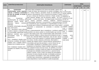 192
EIXOS COMPETÊNCIAS/HABILIDADES ORIENTAÇÕES PEDAGÓGICAS CONTEÚDOS
CICLO
ALFABETIZAÇÃO COMPLEMENTA
R
1º 2º 3º 4
º
5º
EIXO2–VidaemSociedade
2.8 Compreender as
transformações sociais, espaciais,
culturais e históricas acontecidas
no local de moradia, na escola e
na comunidade.
2.8.1 - Caracterizar as
transformações do cotidiano dos
diferentes grupos sociais, em
diferentes épocas: vestuário,
habitação,
transporte, alimentação, educação,
lazer, entre outros.
2.8.2 - Reconhecer traços culturais
e saberes originais e específicos de
sua comunidade, observando como
poderiam contribuir para suprir
necessidades locais e evitar
desperdícios.
2.8.3 - Estabelecer relações entre
as diversas condições de trabalho:
trabalho rural x trabalho urbano;
trabalho livre X trabalho escravo.
2.8.4 - Estabelecer relações entre
condições de trabalho e bem estar
social.
A partir desta competência 2.8 o aluno será levado a operar com
a noção de tempo, não exatamente no sentido cronológico, mas
sim o tempo histórico, percebido através da identificação de
rupturas e permanências. Será o momento de introduzir a noção
de que o tempo dos fenômenos históricos e fluído, variado, há
fatos pontuais, datados, mas há processos rápidos – de curta
duração – e outros mais lentos – de longa duração. Geralmente,
um mesmo momento histórico, podemos vivenciar
temporalidades diferentes e concomitantes. O desenvolvimento
de competências para compreender as especificidades da ideia
de tempo para a história é fundamental para que o aluno esteja
capacitado a compreender os conteúdos e conceitos da
disciplina.
Para o desenvolvimento dessa competência, o professor poderá
possibilitar aos alunos analisar as transformações que ocorrem
em cada espaço social. Estas transformações estão relacionadas
aos costumes, hábitos e culturas diversas do ambiente em que o
aluno vive, incluindo hábitos alimentares, tipo de lazer, formas
de vestir, entre outros aspectos. O professor poderá possibilitar,
aos alunos, estudos, pesquisas, entrevistas, observações e
análises dos espaços sociais e culturais diversos, pertencentes à
comunidade, para que eles percebam o acervo cultural da sua
comunidade, classifiquem as atividades sociais, culturais e
produtivas e as relacionem. Poderá, também, oportunizar a leitura
e/ou audição de textos de jornais locais, de panfletos, de avisos
comunitários e escolares, análise de mapas da comunidade para
localização das atividades socioeconômicas e, posteriormente,
elaborar cartazes, murais e expor nos espaços da comunidade e
da escola. Os alunos deverão perceber as atividades produtivas
de sua própria comunidade e como estas atividades podem
contribuir para conscientizar a população da necessidade de
evitar desperdícios e trazer benefícios à saúde da população.
- As
transformações
sociais, espaciais,
culturais e
históricas, no
ambiente em que
se vive, no
presente e no
passado.
- Condições de
trabalho: trabalho
rural x trabalho
urbano; trabalho
livre X trabalho
escravo.
-Relação entre
condições de
trabalho e bem
estar social.
I A/ C C
 