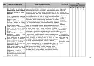 193
EIXOS COMPETÊNCIAS/HABILIDADES ORIENTAÇÕES PEDAGÓGICAS CONTEÚDOS
CICLO
ALFABETIZAÇÃO COMPLEMENTA
R
1º 2º 3º 4
º
5º
IXO2–VidaemSociedade
2.9 Perceber e entender as
transformações sociais, espaciais,
culturais e históricas na cidade e
no estado.
2.9.1 -Compreender diferentes
organizações urbanas, em outros
espaços e tempos.
2.9.2 - Compreender que os
diferentes padrões de moradia
são exemplos de transformação
histórica das sociedades.
2.9.3 Observar a transformação
social a partir da influência gerada
pela mobilidade no espaço físico e
virtual.
2.9.4 Identificar e valorizar as
populações nativas locais
(indígenas) e quilombolas.
2.9.5 Reconhecer as influências
religiosas, políticas, de hábitos e
costumes das etnias formadoras do
povo brasileiro na construção e
caracterização da identidade social
da cidade e do estado.
2.9.6 Comparar a época atual da
cidade e do estado com outras
épocas, reconhecendo
permanências e mudanças.
2.9.7 Caracterizar como vivências
as diferentes épocas históricas, da
cidade e do estado.
Esta competência também trabalha com a temporalidade e com
as noções de permanência e ruptura. O desenvolvimento dessa
competência permitirá que os alunos se conscientizem de que
as transformações pelas quais passam a cidade e o estado são
frutos de processos históricos, culturais, resultado das ações
cotidianas das pessoas ao longo do tempo. O professor poderá
oportunizar aos alunos: observar e identificar transformações
nos espaços de suas residências, das salas de aula, da escola e
do seu entorno; reconhecer o local de origem de seus familiares
e das famílias que compõem a comunidade; identificar as origens
étnico-raciais do povo brasileiro com base na identificação das
origens da comunidade; promover ações sociais e comunitárias
visando ao bem estar da comunidade em parceria com o serviço
de saúde, polícia militar e outras instituições; interpretar e
produzir gêneros textuais variados com vistas à divulgação
comunitária; ler e interpretar textos jornalísticos, notícias, artigos
de opinião, para formação e ampliação da visão crítica.
É preciso que os alunos estabeleçam comparação entre padrões
de vida urbanos e rurais, de tempo passado e presente. Ele
poderá possibilitar aos alunos trabalhos em grupos, em sala de
aula e/ou na Biblioteca da escola, em que eles possam pesquisar
em jornais, revistas, livros e textos históricos e levantar
informações sobre as transformações sociais, espaciais, culturais
e históricas que ocorreram em sua cidade e no seu Estado. Cada
grupo, por exemplo, poderá pesquisar sobre um determinado
tema: organizações urbanas, padrões de moradia, etnias
formadoras do povo brasileiro, transformação histórica das
sociedades, dentre outros. Os alunos poderão propor ações para
solucionar os problemas detectados na comunidade.
-Organização
espacial do
cotidiano dos
alunos e de outros
grupos sociais.
-Relações de
trabalho:
atividades
desenvolvidas
pelos
diferentes
grupos sociais.
-Formação das
famílias e da
comunidade.
- Povos formadores da nação brasileira.
- Políticas públicas
de educação, saúde
e bem estar social.
- Impactos no
ambiente
decorrentes da ação
humana.
I I A C C
 