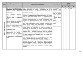 194
EIXOS COMPETÊNCIAS/HABILIDADES ORIENTAÇÕES PEDAGÓGICAS CONTEÚDOS
CICLO
ALFABETIZAÇÃO COMPLEMENTA
R
1º 2º 3º 4
º
5º
EIXO2–VidaemSociedade
2.10 Compreender que diferença e
desigualdade social são conceitos
distintos, porém diretamente
relacionados.
2.10.1 Identificar e distinguir o
significado dos conceitos
“diferença social” e “desigualdade
social”.
2.10.2 Reconhecer as diferentes
matrizes culturais que constituem a
cultura e a história da cidade.
2.10.3 Caracterizar as diferentes
formas de discriminação, contra
grupos específicos ou
minorias como expressão da
desigualdade social.
2.10.4 - Conhecer as leis que
regulamentam os direitos e
deveres de todos e combatem
atitudes de discriminação contra
as diferenças e as desigualdades
sociais.
Para o desenvolvimento dessa competência, o professor
poderá oportunizar aos alunos a compreensão de que o
exercício da cidadania é um direito que deve fazer parte do
cotidiano do indivíduo.
Ao oportunizar aos alunos a análise de fatos que favorecem as
diferenças e desigualdades sociais e que ocorrem em seu próprio
bairro ou cidade, eles poderão concluir que as diferenças são
qualidades não comuns a todos e que desigualdades sociais são
processos de relações sociais que limitam ou prejudicam uma
pessoa ou um determinado grupo, classe ou círculo social. O
professor poderá oportunizar aos alunos a análise e reflexão
sobre textos, o que poderá ser feito através da leitura de livros
infantis, fábulas, notícias, filmes, entre outros, que abordem a
temática das diferenças, desigualdades, direitos e deveres. Estas
leituras podem ser discutidas em rodas de conversa e
sintetizadas ao oportunizar aos alunos produções textuais
coletivas. O professor poderá também desenvolver projetos
didáticos sobre a formação cultural do Brasil, de modo a
revelar como diversos grupos contribuíram para a formação
da nação brasileira, com destaque para os grupos afro-
brasileiros e indígenas.
Esses projetos poderão ser interdisciplinares, para que
possam ampliar a visão dos alunos em todas as áreas.
Poderá propor o estudo de artigos da Constituição Federal e do
“Estatuto da Criança e do Adolescente”, que abordam a
temática. Ele poderá orientar a produção de painéis, panfletos,
cartazes, cartilhas, para conscientização e tomada de atitude,
pois os alunos se colocam frente ao problema e precisam propor
soluções.
-Semelhanças e
diferenças entre
os grupos sociais
da comunidade:
ricos e pobres,
brancos, negros e
indígenas, homem
e mulher, dentre
outros.
-Direitos e
deveres da criança
cidadã.
-Cultura brasileira.
I I/A A/C A/C C
 