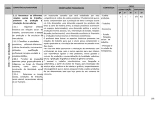 195
EIXOS COMPETÊNCIAS/HABILIDADES ORIENTAÇÕES PEDAGÓGICAS CONTEÚDOS
CICLO
ALFABETIZAÇÃO COMPLEMENTA
R
1º 2º 3º 4
º
5º
EIXO2–VidaemSociedade
2.11 Reconhecer as diferentes
relações sociais de trabalho,
presentes na produção e
circulação de mercadorias.
2.11.1 Organizar sínteses
históricas das relações sociais de
trabalho, caracterizando as etapas
de produção e da circulação de
mercadorias.
2.11.2 Classificar as atividades
produtivas, utilizando diferentes
critérios: localização, instrumentos
utilizados, qualificação
profissional, serviços prestado e
produtos obtidos.
2.11.3 Perceber as ocupações
exercidas pelos grupos africanos e
indígenas, ao longo da História
nacional, como fator de
construção da identidade social
brasileira.
2.11.4 Relacionar as classes
sociais, condições de trabalho,
renda salarial, necessidades básicas
do ser humano.
Um importante conceito que será trabalhado por esta
competência é a ideia de cadeia produtiva. É fundamental que os
alunos compreendam que a produção de bens e serviços ocorre
em três dimensões: uma dimensão espacial (os produtos são
feitos a partir de matéria prima, as etapas produtivas acontecem
em espaços determinados); uma dimensão política e social (a
produção envolve pessoas, leis, intervenção do Estado, relações
de poder,conhecimento); uma dimensão econômica e financeira
(a produção envolve recursos e interesses econômicos).
O professor deve buscar os aspectos históricos presentes nas
relações de trabalho para que o aluno possa compreender o
espaço produtivo e a circulação de mercadorias no passado e nos
dias atuais.
Para isso ele deve oportunizar a realização de entrevistas com
profissionais da área, pais e outros agentes para que relatem
suas experiências ligadas à vida produtiva, visitas guiadas a
centros de produção e comercialização da localidade, palestras,
leitura e produção de gráficos e textos de gêneros variados.
É possível o trabalho interdisciplinar com Geografia e
Matemática, a partir da análise de mapas, para localização dos
serviços e/ou produtos e de tabelas e gráficos, respectivamente.
Uma sugestão é que os alunos pesquisem toda a cadeia produtiva
de um determinado bem que faça parte do seu universo de
consumo.
- Cadeia
produtiva.
- Trabalho
- Economia
- Estado.
- Relações
sociais de
trabalho.
- Produção e
circulação de
mercadorias.
I I I I/A A/C
 