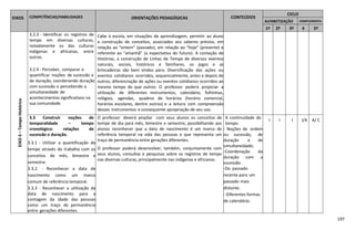 197
EIXOS COMPETÊNCIAS/HABILIDADES ORIENTAÇÕES PEDAGÓGICAS CONTEÚDOS
CICLO
ALFABETIZAÇÃO COMPLEMENTA
R
1º 2º 3º 4
º
5º
EIXO3–TempoHistórico
- 3.2.3 - Identificar os registros de
tempo em diversas culturas,
notadamente os das culturas
indígenas e africanas, entre
outras.
3.2.4 - Perceber, comparar e
quantificar noções de sucessão e
de duração, coordenando duração
com sucessão e percebendo a
simultaneidade de
acontecimentos significativos na
sua comunidade.
Cabe à escola, em situações de aprendizagem, permitir ao aluno
a construção de conceitos, associados aos saberes prévios, em
relação ao “ontem” (passado), em relação ao “hoje” (presente) e
referente ao “amanhã” (a expectativa do futuro). A contação de
Histórias, a construção de Linhas de Tempo de diversos eventos
naturais, sociais, históricos e familiares, os jogos e as
brincadeiras são bem vindos para: Diversificação das ações ou
eventos cotidianos ocorridos, sequencialmente, antes e depois de
outros; diferenciação de ações ou eventos cotidianos ocorridos ao
mesmo tempo do que outros. O professor poderá propiciar a
utilização de diferentes instrumentos, calendário, folhinhas,
relógios, agendas, quadros de horários (horário comercial,
horários escolares, dentre outros) e a leitura com compreensão
desses instrumentos e consequente apropriação de seu uso.
3.3 Construir noções de
temporalidade – tempo
cronológico: relações de
sucessão e duração.
3.3.1 - Utilizar a quantificação do
tempo através do trabalho com os
conceitos de mês, bimestre e
semestre.
3.3.2. - Reconhecer a data de
nascimento como um marco
comum de referência temporal.
3.3.3 - Reconhecer a utilização da
data de nascimento para a
contagem da idade das pessoas
como um traço de permanência
entre gerações diferentes.
O professor deverá ampliar com seus alunos os conceitos de
tempo de dia para mês, bimestre e semestre, possibilitando aos
alunos reconhecer que a data de nascimento é um marco de
referência temporal na vida das pessoas e que representa um
traço de permanência entre gerações diferentes.
O professor poderá desenvolver, também, conjuntamente com
seus alunos, consultas e pesquisas sobre os registros de tempo
nas diversas culturas, principalmente nas indígenas e africanas.
A continuidade do
tempo:
- Noções de ordem
ou sucessão, de
duração e de
simultaneidade;
-Coordenação da
duração com a
sucessão.
-Do passado
recente para um
passado mais
distante.
- Diferentes formas
de calendário.
I I I I/A A/ C
 