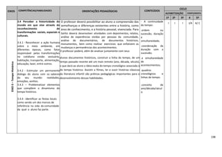 198
EIXOS COMPETÊNCIAS/HABILIDADES ORIENTAÇÕES PEDAGÓGICAS CONTEÚDOS
CICLO
ALFABETIZAÇÃO COMPLEMENTA
R
1º 2º 3º 4
º
5º
EIXO3–TempoHistórico
3.4 Perceber a historicidade do
mundo em que vive através do
reconhecimento de
transformações sociais, espaciais e
culturais.
3.4.1 - Reconhecer a ação humana
sobre o meio ambiente, em
diferentes épocas, como fator
responsável pelas transformações
no cotidiano vivido: vestuário,
habitação, transporte, alimentação,
educação, lazer, entre outros.
3.4.2 - Estimular um permanente
diálogo do aluno com os saberes
do seu mundo: realidades,
emoções, sonhos.
3.4.3 – Problematizar elementos
que compõem o dinamismo do
tempo histórico.
3.4.4 - Identificar as festas locais
como sendo um dos marcos de
referência na vida da comunidade
da qual o aluno faz parte.
O professor deverá possibilitar ao aluno a compreensão das
semelhanças e diferenças existentes entre a história, como
área de conhecimento, e a história pessoal, vivenciada. Para
tanto deverá desenvolver atividades com depoimentos, relatos,
análise de experiências vividas por pessoas da comunidade,
análise de documentários, de documentos históricos,
monumentos, bem como realizar exercícios que enfatizem as
mudanças e permanências dos acontecimentos.
O professor poderá, além de analisar juntamente com seus
alunos documentos históricos, construir a linha do tempo, de um
tempo passado recente até um mais remoto (ano, década, século),
o que dará ao aluno a ideia exata do tempo cronológico associada à
do tempo histórico. Assistir a filmes, ler e ouvir histórias clássicas
da literatura infantil são práticas pedagógicas importantes para o
desenvolvimento dessas habilidades.
- A continuidade
do tempo:
.ordem ou
sucessão, duração
e
simultaneidade;
.coordenação da
duração com a
sucessão;
.a simultaneidade
de
acontecimentos;
.quadros
cronológicos e
linhas de tempo.
.conceito de
ano/década/sécul
o.
I I I I/A A/ C
 