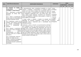 199
EIXOS COMPETÊNCIAS/HABILIDADES ORIENTAÇÕES PEDAGÓGICAS CONTEÚDOS
CICLO
ALFABETIZAÇÃO COMPLEMENTA
R
1º 2º 3º 4
º
5º
EIXO3–TempoHistórico
3.5 Construir as noções de
temporalidade – tempo
cronológico e tempo histórico.
3.5.1 - Reconhecer as diferentes
dimensões do tempo físico e
histórico.
3.5.2 - Utilizar a quantificação do
tempo através da manipulação dos
conceitos de década e século.
3.5.3 - Questionar, a partir do seu
contexto sócio histórico buscando
no passado, possibilidades de
leitura e compreensão do
presente.
3.5.4 - Associar o nascimento de
Cristo como marco cronológico do
calendário ocidental,
compreendendo as noções de
antes de Cristo (a.C.) e depois de
Cristo (d.C.).
3.5.5 - Compreender, através da
História da cidade e/ou do
estado, o momento da chegada e
as formas de dominação dos
portugueses durante o período de
colonização.
O desenvolvimento dessa competência possibilita ao aluno
conhecer a realidade e compreendê-la. O professor poderá
analisar com seus alunos o espaço real, propiciando visitas ao
entorno da escola, o reconhecimento do espaço de vida local
para estabelecer comparação com o que existia antes. Para
tanto, poderá propor pesquisas, entrevistas aos moradores,
análise de fotografias e desenhos, visitas guiadas a museus e
outras regiões da comunidade.
• Propor análise e reflexão a respeito da evolução das
edificações, do vestuário, transportes, modos de vida e
organização social é importante para a consolidação das
habilidades previstas.
• Estimular o aluno a manter um permanente diálogo
com o passado a partir de questionamentos feitos ao
seu presente. Uma estratégia para desenvolver esse tipo de
diálogo entre o passado e o presente pode ser levar o aluno a
questionar como teriam sido alguns aspectos e ações rotineiras
do seu cotidiano em outros tempos. Os alunos podem pesquisar
sobre seus hábitos alimentares, sobre suas brincadeiras, sobre a
produção de suas roupas e brinquedos, sobre a forma como as
pessoas recebiam informações, etc.
- Tempo
cronológico.
- Tempo
histórico.
- Calendário
ocidental.
- Chegada e
ocupação do
território pelos
portugueses.
I/ A
 