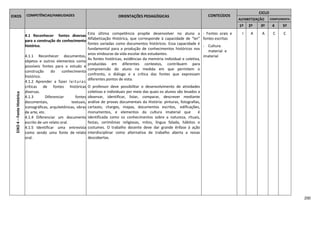 200
EIXOS COMPETÊNCIAS/HABILIDADES ORIENTAÇÕES PEDAGÓGICAS CONTEÚDOS
CICLO
ALFABETIZAÇÃO COMPLEMENTA
R
1º 2º 3º 4
º
5º
EIXO4–FonteHistórica
4.1 Reconhecer fontes diversas
para a construção do conhecimento
histórico.
4.1.1 Reconhecer documentos,
objetos e outros elementos como
possíveis fontes para o estudo e
construção do conhecimento
histórico.
4.1.2 Aprender a fazer leituras
críticas de fontes históricas
diversas.
4.1.3 Diferenciar fontes
documentais, textuais,
iconográficas, arquitetônicas, obras
de arte, etc.
4.1.4 Diferenciar um documento
escrito de um relato oral.
4.1.5 Identificar uma entrevista
como sendo uma fonte de relato
oral.
Esta última competência propõe desenvolver no aluno a
Alfabetização Histórica, que corresponde à capacidade de “ler”
fontes variadas como documentos históricos. Essa capacidade é
fundamental para a produção de conhecimentos históricos nos
anos vindouras da vida escolar dos estudantes.
As fontes históricas, evidências da memória individual e coletiva,
produzidas em diferentes contextos, contribuem para
compreensão do aluno na medida em que permitem o
confronto, o diálogo e a crítica das fontes que expressam
diferentes pontos de vista.
O professor deve possibilitar o desenvolvimento de atividades
coletivas e individuais por meio das quais os alunos são levados a
observar, identificar, listar, comparar, descrever mediante
análise de provas documentais da História: pinturas, fotografias,
cartazes, charges, mapas, documentos escritos, edificações,
monumentos, e elementos da cultura imaterial que é
identificada como os conhecimentos sobre a natureza, rituais,
festas, cerimônias religiosas, mitos, língua falada, hábitos e
costumes. O trabalho docente deve dar grande ênfase à ação
interdisciplinar como alternativa de trabalho aberta a novas
descobertas.
- Fontes orais e
fontes escritas
- Cultura
material e
imaterial
I A A C C
 