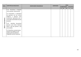 201
EIXOS COMPETÊNCIAS/HABILIDADES ORIENTAÇÕES PEDAGÓGICAS CONTEÚDOS
CICLO
ALFABETIZAÇÃO COMPLEMENTA
R
1º 2º 3º 4
º
5º
EIXO4–FonteHistórica
4.1.6 Reconhecer a fotografia
como exemplo de documento.
4.1.7 Reconhecer a importância
da expressão oral nas culturas
indígenas e africanas como
componente significativo para a
construção da identidade do povo
brasileiro.
4.1.8 Identificar documentos
pessoais como fontes históricas
sobre a vida das pessoas e das
comunidades.
4.1.9 Identificar acontecimentos
históricos da cidade e/ ou do
estado a partir da análise de
fotografias, pinturas e gravuras.
 