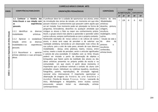 204
CURRÍCULO BÁSICO COMUM ARTE
EIXOS COMPETÊNCIAS/HABILIDADES ORIENTAÇÕES PEDAGÓGICAS CONTEÚDOS
CICLO
ALFABETIZAÇÃO COMPLEMENTAR
1º 2º 3º 4º 5º
EIXO1–CompreensãoeExpressãoemArtesVisuais
1.1 Conhecer a história das
Artes Visuais e sua relação com
as experiências
pessoais.
1.1.1 Identificar as diversas
modalidades artísticas.
1.1.2 Apreciar e estabelecer
relação entre as diversas
modalidades e as experiências
pessoais.
1.1.3 Reconhecer e apreciar
artistas plásticos e suas principais
obras.
O professor deve ter o cuidado de oportunizar aos alunos, antes
da introdução dos temas de estudo, um momento em que eles
possam mostrar o conhecimento que possuem sobre aquilo que
vai ser tratado. Esse momento pode ser planejado na forma de
perguntas, brincadeiras, desenhos ou qualquer atividade que
instigue os alunos a falar ou expor seu conhecimento prévio.
Assim, o grupo estará mais aberto a apreender e aprender sobre
outras culturas, sempre confrontando-as com o próprio contexto.
Analisando exemplos de nossa cultura e da cultura de outros
povos, o aluno será capaz de perceber e de valorizar sua
realidade cotidiana, tornando-se um observador mais crítico de
sua cultura, pois a arte de cada povo, através de suas diversas
modalidades - dança, artes plásticas, teatro, música, entre
outras, revela o modo de perceber, sentir e articular significados
e valores de uma sociedade. O trabalho com as Artes Visuais
poderá ser iniciado a partir da observação de objetos e
brinquedos que fazem parte da realidade dos alunos ou das
obras artísticas presentes no próprio prédio da escola e na
comunidade em que vivem. A partir desse momento, é
importante que o professor estimule o contato do aluno com
produções visuais individuais ou coletivas (quadros, esculturas,
fotografias, painéis, reproduções), de circulação regional,
nacional e/ou internacional. É importante oportunizar a
observação de imagens da história da arte brasileira e
mundial, (Tarsila do Amaral, Picasso, Volpi, Leonardo da
Vinci, Michelangelo e Aleijadinho, entre muitos outros)
procurando sempre incluir na observação, artistas
contemporâneos.
História da Arte
-Modalidades
artísticas:
desenho, pintura,
colagem,
escultura,
modelagem, entre
outros.
- Estudo da vida e
da obra de
pintores e
escultores
conhecidos,
artistas locais.
I I/A A A A/C
 