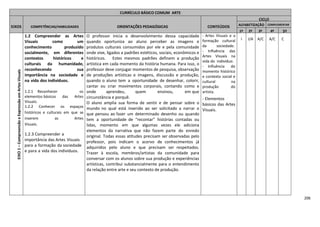 206
CURRÍCULO BÁSICO COMUM ARTE
EIXOS COMPETÊNCIAS/HABILIDADES ORIENTAÇÕES PEDAGÓGICAS CONTEÚDOS
CICLO
ALFABETIZAÇÃO COMPLEMENTAR
1º 2º 3º 4º 5º
EIXO1–CompreensãoeExpressãoemArtesVisuais
1.2 Compreender as Artes
Visuais como um
conhecimento produzido
socialmente, em diferentes
contextos históricos e
culturais da humanidade,
reconhecendo sua
importância na sociedade e
na vida dos indivíduos.
1.2.1 Reconhecer os
elementos básicos das Artes
Visuais.
1.2.2 Conhecer os espaços
históricos e culturais em que se
inserem as Artes
Visuais.
1.2.3 Compreender a
importância das Artes Visuais
para a formação da sociedade
e para a vida dos indivíduos.
O professor inicia o desenvolvimento dessa capacidade
quando oportuniza ao aluno perceber as imagens e
produtos culturais consumidos por ele e pela comunidade
onde vive, ligados a padrões estéticos, sociais, econômicos e
históricos. Estes mesmos padrões definem a produção
artística em cada momento da história humana. Para isso, o
professor deve conjugar momentos de pesquisa, observação
de produções artísticas e imagens, discussão e produção,
quando o aluno tem a oportunidade de desenhar, colorir,
cantar ou criar movimentos corporais, contando como e
onde aprendeu, quem ensinou, em que
circunstância e porquê.
O aluno amplia sua forma de sentir e de pensar sobre o
mundo no qual está inserido ao ser solicitado a narrar o
que pensou ao fazer um determinado desenho ou quando
tem a oportunidade de “recontar” histórias contadas ou
lidas, momento em que algumas vezes ele adiciona
elementos da narrativa que não fazem parte do enredo
original. Todas essas atitudes precisam ser observadas pelo
professor, pois indicam o acervo de conhecimentos já
adquiridos pelo aluno e que precisam ser respeitados.
Trazer à escola, membros/artistas da comunidade para
conversar com os alunos sobre sua produção e experiências
artísticas, contribui substancialmente para o entendimento
da relação entre arte e seu contexto de produção.
- Artes Visuais e a
formação cultural
da sociedade.
- Influência das
Artes Visuais na
vida do indivíduo.
- Influência do
momento histórico
e contexto social e
cultural na
produção do
artista.
- Elementos
básicos das Artes
Visuais.
I I/A A/C A/C C
 