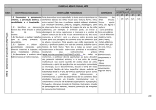 208
CURRÍCULO BÁSICO COMUM ARTE
EIXOS COMPETÊNCIAS/HABILIDADES ORIENTAÇÕES PEDAGÓGICAS CONTEÚDOS
CICLO
ALFABETIZAÇÃO COMPLEMENTAR
1º 2º 3º 4º 5º
EIXO1–CompreensãoeExpressãoemArtesVisuais
1.3 Desenvolver o pensamento
artístico, a percepção estética, a
sensibilidade e a imaginação.
1.3.1 Identificar os elementos
básicos das Artes Visuais e utilizá-
los de forma
criativa.
1.3.2 Conhecer e realizar trabalhos
com as cores primárias e
secundárias.
1.3.3 Explorar e utilizar as
possibilidades oferecidas pelos
diversos materiais e suportes nas
várias modalidades artísticas.
1.3.4 Reconhecer e produzir obras
bidimensionais e tridimensionais.
Para desenvolver essa capacidade, o aluno precisa reconhecer os
elementos básicos das Artes Visuais (cor, textura, forma, linha,
entre outros). Para isso, o professor poderá elaborar atividades
que envolvam desenhos, pinturas, colagens, modelagens, além
da observação livre e orientada de imagens de arte ou da mídia
publicitária, por exemplo. O professor pode, ao iniciar a
abordagem do tema, oportunizar o manuseio e a análise de
objetos comuns do dia a dia e suas características ou, em outro
momento, a refletir com os alunos sobre as cores que
fazem parte das paisagens do cotidiano e/ou dos alimentos que
os alunos consomem. Para aqueles que estão ingressando na
escola, o professor poderá, em roda de conversa, trabalhar com a
história de Ruth Rocha “Bom dia a todas as cores”, para
proporcionar a discussão sobre cores primárias e secundárias,
levantando seus conhecimentos prévios
(www.youtube.com/watch?v=ZhGHEZUzQX0). Em todos os
momentos, o professor deverá oportunizar ao aluno descobrir
seu potencial individual artístico, e a sua visão de mundo
multicultural. Isso ocorre quando ele analisa obras de artes,
inicialmente, a partir do que já existe em sua própria comunidade
ou município, ouve documentários, discute o tema em rodas
de conversa. Noções de linha, superfície, planos, poderão ser
trabalhadas desde o 1º ano, de forma a oportunizar que os alunos
reconheçam e produzam obras bidimensionais e
tridimensionais, a partir das experiências de seu cotidiano. Estas
atividades favorecem um trabalho interdisciplinar com o
componente curricular de Matemática (perspectiva e proporção),
Português e Literatura (criação de histórias, ilustração e criação
de personagens das mesmas), História (construção de maquetes
de monumentos históricos).
Elementos das
Artes Visuais:
forma, ponto,
linha, cor, figura e
textura.
- Cores primárias
Cores secundárias
- Uso de Materiais:
madeira, barro,
pedra, vidros,
metais, plásticos,
pinceis, lápis, giz
de cera, tintas,
sucatas.
- Obras
bidimensionais:
comprimento e
largura.
- Obras
tridimensionais:
comprimento,
largura e altura.
I I/A A/C A/C A/C
 