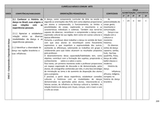209
CURRÍCULO BÁSICO COMUM ARTE
EIXOS COMPETÊNCIAS/HABILIDADES ORIENTAÇÕES PEDAGÓGICAS CONTEÚDOS
CICLO
ALFABETIZAÇÃO COMPLEMENTAR
1º 2º 3º 4º 5º
EIXO2–CompreensãoeExpressãoemDança
2.1 Conhecer a história da
dança no Brasil, suas origens e
suas relações com as
experiências pessoais.
2.1.1 Apreciar e estabelecer
relação entre as diversas
modalidades da dança e as
experiências pessoais.
2.1.2 Identificar a diversidade da
dança nas regiões brasileiras e
suas influências.
A dança, como componente curricular da Arte na escola e,
segundo as orientações dos PCN, tem como objetivo proporcionar
aos alunos a compreensão, o funcionamento, os limites e
possibilidades do corpo, explorando o movimento e as
características individuais e coletivas. Também visa torná-los
capazes de observar, reconhecer e compreender a dança como
expressão cultural da sua região, bem como em outras culturas e
épocas diferentes.
Portanto, o professor deve trabalhar a dança no sentido de fazer
com que seus alunos se reconheçam como fisicamente
expressivos e que respeitem a expressividade dos outros,
aceitando as diferenças, valorizando os trabalhos em grupo e
colaborando para que todos alcancem os resultados propostos
pelo professor.
O desenvolvimento dessa capacidade/habilidades tem, como
objetivo, contribuir com a formação dos sujeitos, propiciando o
conhecimento sobre si e sobre o outro.
Para tanto, um primeiro momento onde o professor proporcione
um espaço organizado de discussão e de demonstração, pelos
alunos, de coreografias conhecidas por eles, é uma boa estratégia
de introdução ao tema e de aumento da disposição dos alunos
para a proposta.
É possível, a partir dessa experiência, estabelecer conexões
culturais e históricas com as modalidades de danças
demonstradas ou apontadas pelos alunos, relacionando-as a
fatores sociais, de influência ou herança cultural e, também, da
relação histórica da dança com rituais, crenças, com o lazer e com
o culto ao corpo.
- As
potencialidades do
corpo: gesto,
movimento e
comunicação.
- Dança e sua
relação com a
cultura e o
momento
histórico.
- Os diversos
estilos de dança:
capoeira, samba,
funk, hip-hop,
quadrilha, frevo,
dança de salão,
ballet clássico e
moderno.
- História da
dança.
- Influência
africana, indígena,
europeia na
história da dança
brasileira.
I I/A A A/C C
 