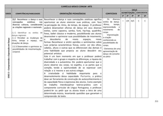 211
CURRÍCULO BÁSICO COMUM ARTE
EIXOS COMPETÊNCIAS/HABILIDADES ORIENTAÇÕES PEDAGÓGICAS CONTEÚDOS
CICLO
ALFABETIZAÇÃO COMPLEMENTAR
1º 2º 3º 4º 5º
EIXO2–CompreensãoeExpressãoemDança
2.2 Reconhecer a dança e suas
concepções estéticas nas
diversas culturas, considerando
as criações regionais e nacionais.
2.2.1 Identificar os estilos de
danças regionais
2.2.2 Perceber as mudanças de
ritmo, tempo e espaço, nas
situações de dança.
2.2.3 Desenvolver e aprimorar as
possibilidades de movimentação
corporal.
Reconhecer a dança e suas concepções estéticas significa
oportunizar ao aluno vivenciar suas práticas, com foco
na percepção do ritmo, do tempo, do espaço. O professor
poderá desenvolver oficinas de dança em seus diversos
estilos, como capoeira, samba, funk, hip-hop, quadrilha,
frevo, ballet clássico e moderno, possibilitando aos alunos
desenvolver e aprimorar suas possibilidades de movimento,
a descoberta de novos espaços, novas
formas. Reconhecer e emitir opiniões e sentimentos sobre
suas próprias características físicas, como: cor dos olhos,
cabelos, altura e outras que os diferenciam das demais é
uma habilidade que propicia ao aluno descobrir seu
potencial artístico.
Este é um bom momento em que o professor poderá
trabalhar com o grupo o respeito às diferenças, a riqueza da
diversidade e a autoestima. Ele poderá oportunizar que o
aluno observe seu corpo, no espelho, e as partes que o
compõe, tendo a oportunidade de se expressar com
relação a si mesmo e aos outros colegas.
A criatividade é habilidade importante para o
desenvolvimento dessa capacidade. Portanto, a prática
deve ser ferramenta de construção do autoconhecimento e
da capacidade física e expressiva dos alunos. Como exemplo
de trabalho interdisciplinar teórico-prático com o
componente curricular de Língua Portuguesa, o professor
poderá ler ou pedir que os alunos leiam a letra de uma
determinada música, levantando questões que garantam a
compreensão do texto.
- Os diversos
estilos de dança.
-Ritmo, tempo,
expressividade e
movimento do
corpo.
- Improvisação
e criação:
conhecendo as
possibilidades do
corpo;
- Elementos de uma
apresentação de
dança: do conceito
ao palco
I I/A A/C C C
 