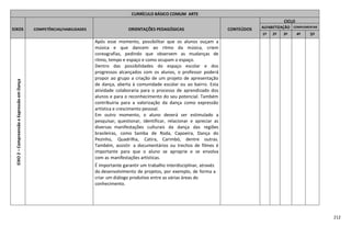 212
CURRÍCULO BÁSICO COMUM ARTE
EIXOS COMPETÊNCIAS/HABILIDADES ORIENTAÇÕES PEDAGÓGICAS CONTEÚDOS
CICLO
ALFABETIZAÇÃO COMPLEMENTAR
1º 2º 3º 4º 5º
EIXO2–CompreensãoeExpressãoemDança
Após esse momento, possibilitar que os alunos ouçam a
música e que dancem ao ritmo da música, criem
coreografias, pedindo que observem as mudanças de
ritmo, tempo e espaço e como ocupam o espaço.
Dentro das possibilidades do espaço escolar e dos
progressos alcançados com os alunos, o professor poderá
propor ao grupo a criação de um projeto de apresentação
de dança, aberta à comunidade escolar ou ao bairro. Esta
atividade colaboraria para o processo de aprendizado dos
alunos e para o reconhecimento do seu potencial. Também
contribuiria para a valorização da dança como expressão
artística e crescimento pessoal.
Em outro momento, o aluno deverá ser estimulado a
pesquisar, questionar, identificar, relacionar e apreciar as
diversas manifestações culturais da dança das regiões
brasileiras, como Samba de Roda, Capoeira, Dança do
Pezinho, Quadrilha, Catira, Carimbó, dentre outras.
Também, assistir a documentários ou trechos de filmes é
importante para que o aluno se aproprie e se envolva
com as manifestações artísticas.
É importante garantir um trabalho interdisciplinar, através
do desenvolvimento de projetos, por exemplo, de forma a
criar um diálogo produtivo entre as várias áreas do
conhecimento.
 