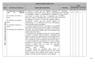 213
CURRÍCULO BÁSICO COMUM ARTE
EIXOS COMPETÊNCIAS/HABILIDADES ORIENTAÇÕES PEDAGÓGICAS CONTEÚDOS
CICLO
ALFABETIZAÇÃO COMPLEMENTAR
1º 2º 3º 4º 5º
EIXO3–CompreensãoeExpressãoemMúsica
3.1 Desenvolver a percepção dos
sons no ambiente.
3.1.1 Perceber sons fracos e
fortes.
3.1.2 Perceber sons agudos e
graves.
3.1.3 Distinguir frequência e
timbre.
3.1.4 Distinguir sons simultâneos.
A música na escola tem por objetivo, despertar a
musicalidade e o gosto pela música, aguçar a sensibilidade,
a criatividade, a análise e compreensão da realidade em
que vivem os alunos. Para isso, é importante que o
professor valorize as habilidades que seus alunos já trazem
ao ingressar na escola e, a partir daí, organizar jogos e
brincadeiras musicais para que possam explorar as
características e os elementos dos sons (intensidade,
altura, duração, timbre, densidade).
- O professor poderá proporcionar a percepção da intensidade
(sons fortes e fracos) ao criar, com seus alunos, a bandinha de
percussão, com material alternativo; ao explorar os sons através
de palmas, batida de pés, bastões, latas e sons produzidos pelo
próprio corpo, entre outros.
- Para proporcionar a percepção da altura dos sons (sons agudos
e graves), o professor poderá possibilitar a exploração dos
objetos da sala de aula, questionando: os sons da batida de um
lápis no metal das carteiras é mais grave ou mais agudo que o
som da batida das mãos na madeira da porta? Entre outros.
- Os alunos desenvolvem a percepção de sons curtos e longos
(duração do som), quando o professor orienta que eles
escutem o próprio som, ao cantar ou manusear
instrumentos musicais (tambor, chocalho,
teclado entre outros).
O timbre poderá ser percebido pelos alunos ao
possibilitar a escuta de diferentes tipos de sons como
vozes humanas, sons emitidos pelos animais, sons de
objetos e de instrumentos musicais, o som do silêncio.
- Elementos
som: intensidade,
altura, duração,
timbre e
densidade.
I/A A A/C C C
 